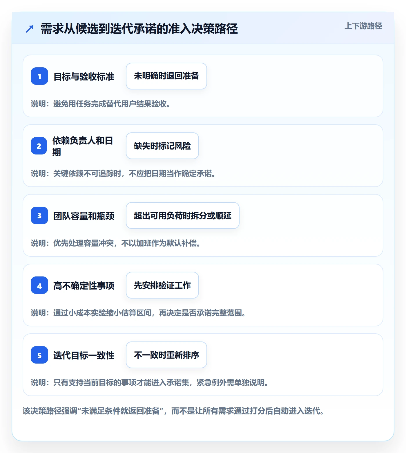迭代规划最佳实践:跨部门团队需求排期流程优化,常见问题