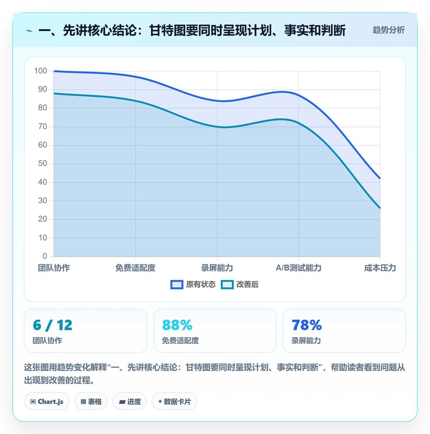 基线对比管理指南：项目成员如何做好甘特图，最佳实践全流程