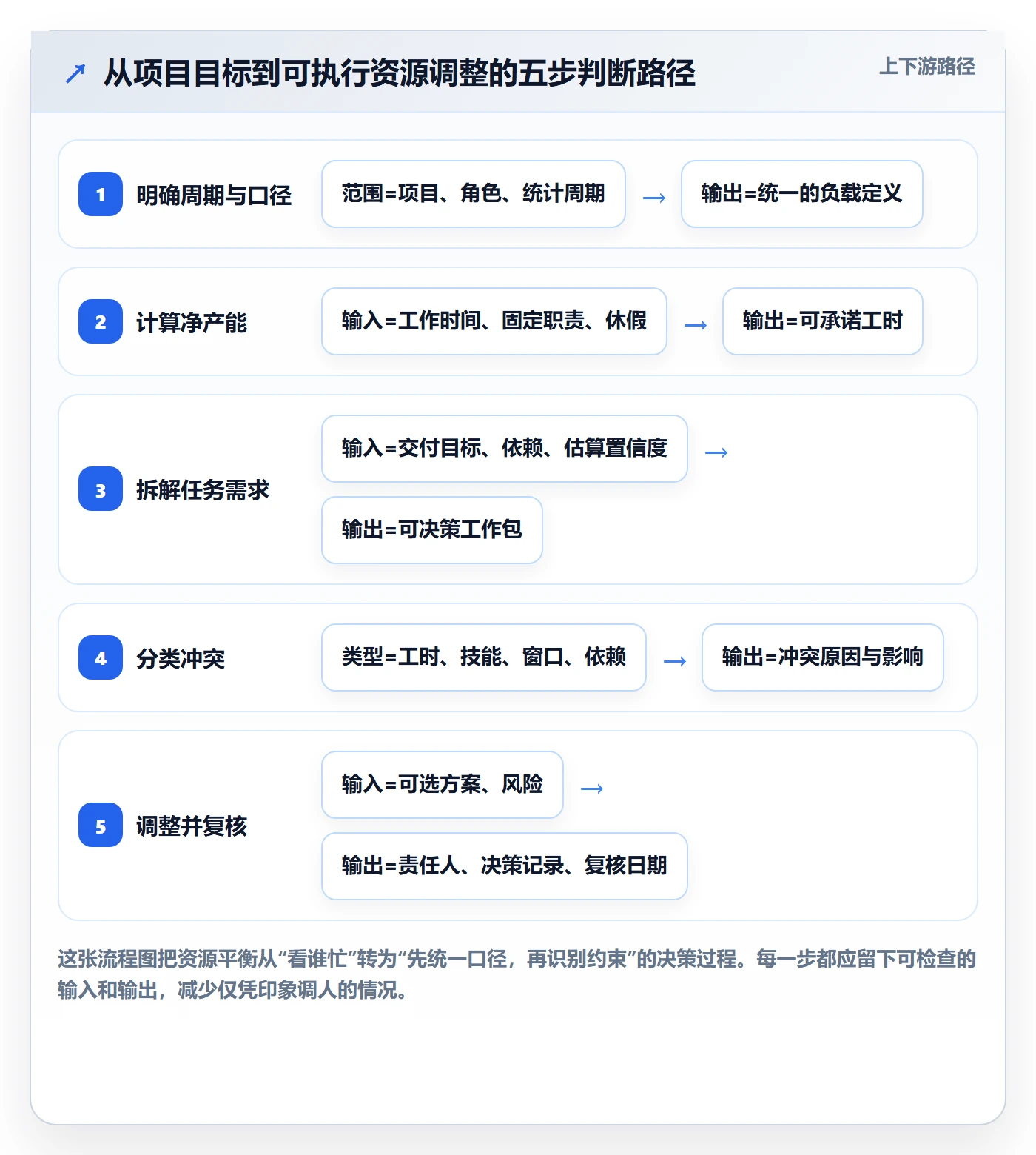 资源平衡实操方法：项目经理提升资源负载效率的实操方法方法与模板