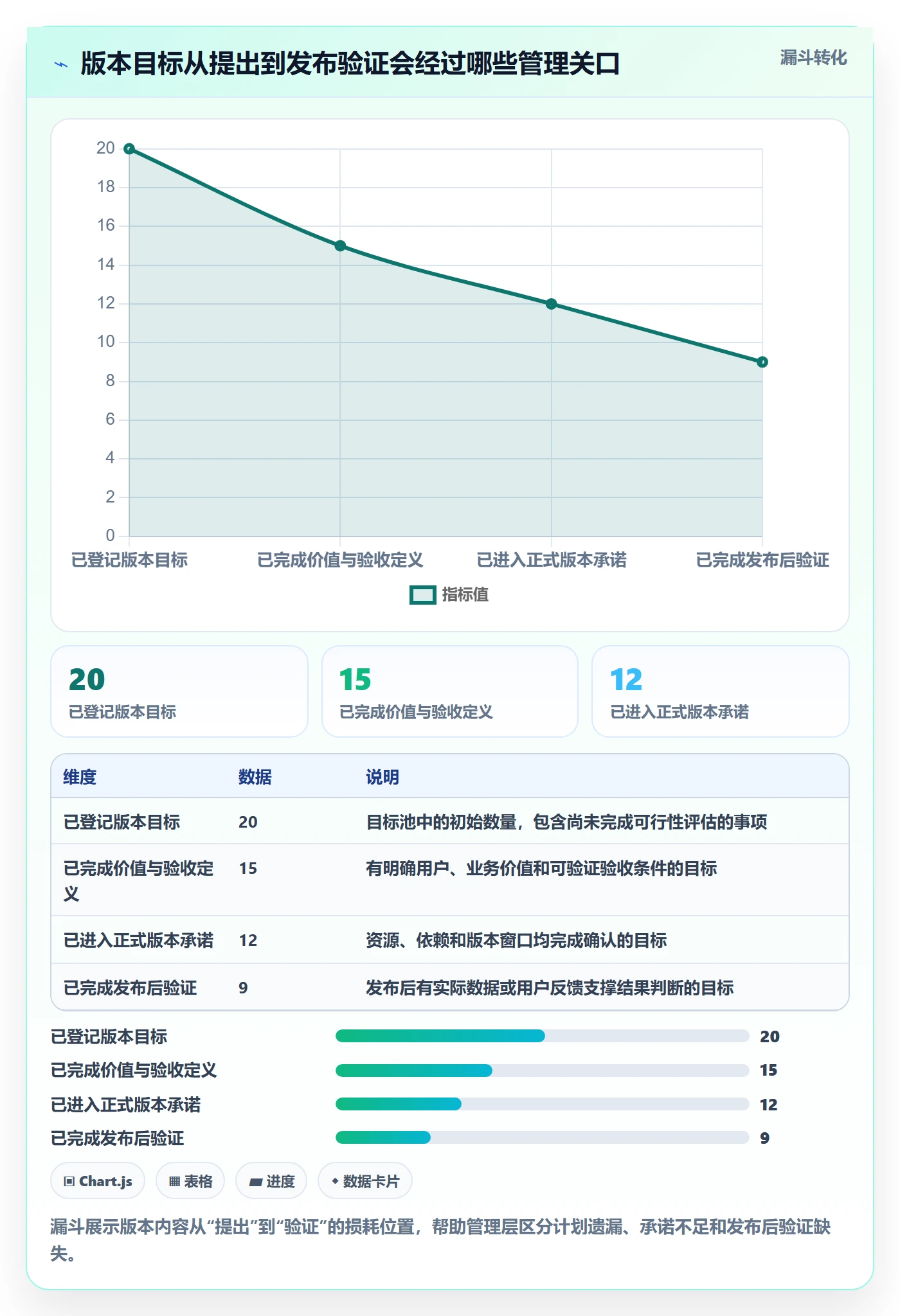 版本内容实操方法：管理层提升版本管理效率的数据分析方法与模板