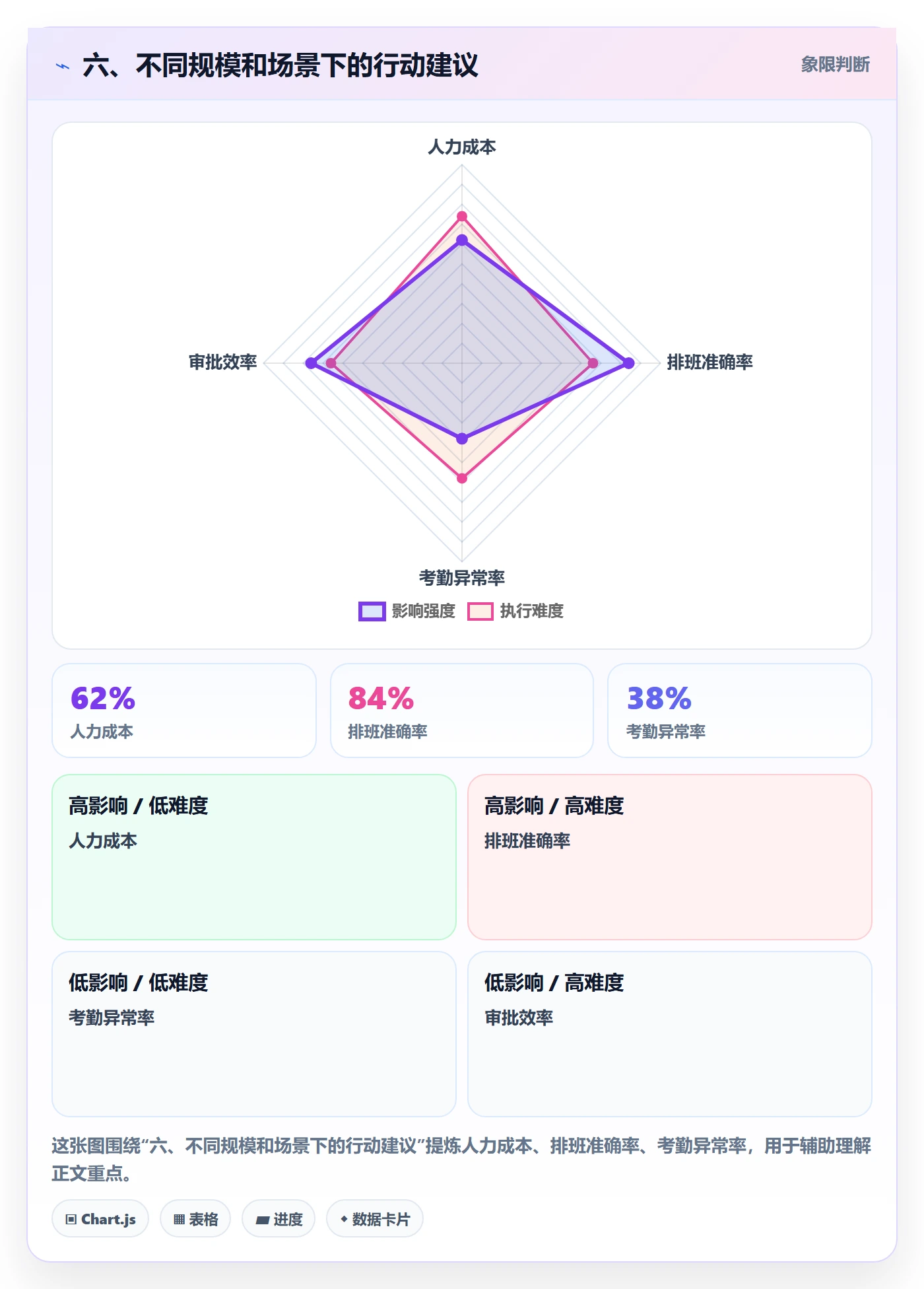 六、不同规模和场景下的行动建议