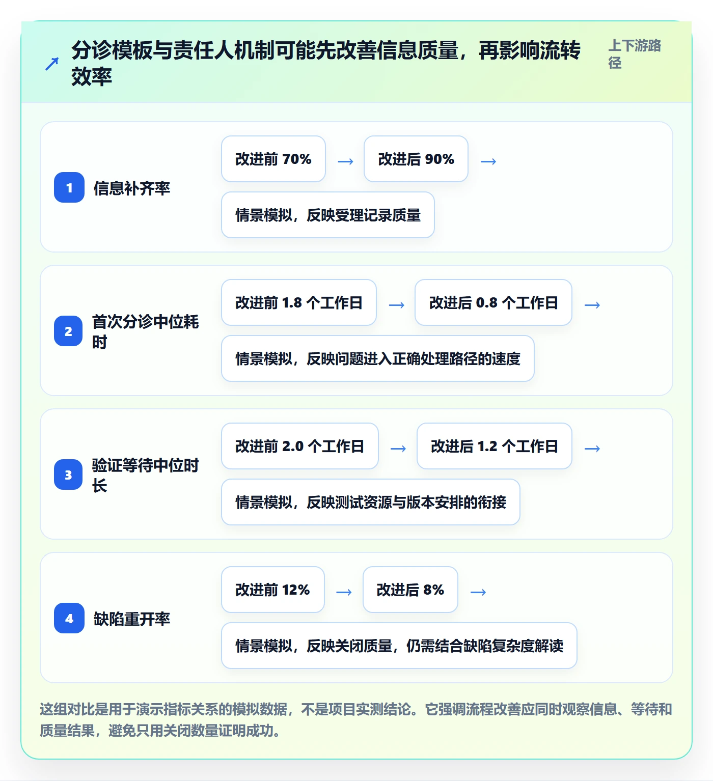 验证最佳实践:实施团队Bug / 缺陷落地方案,常见问题