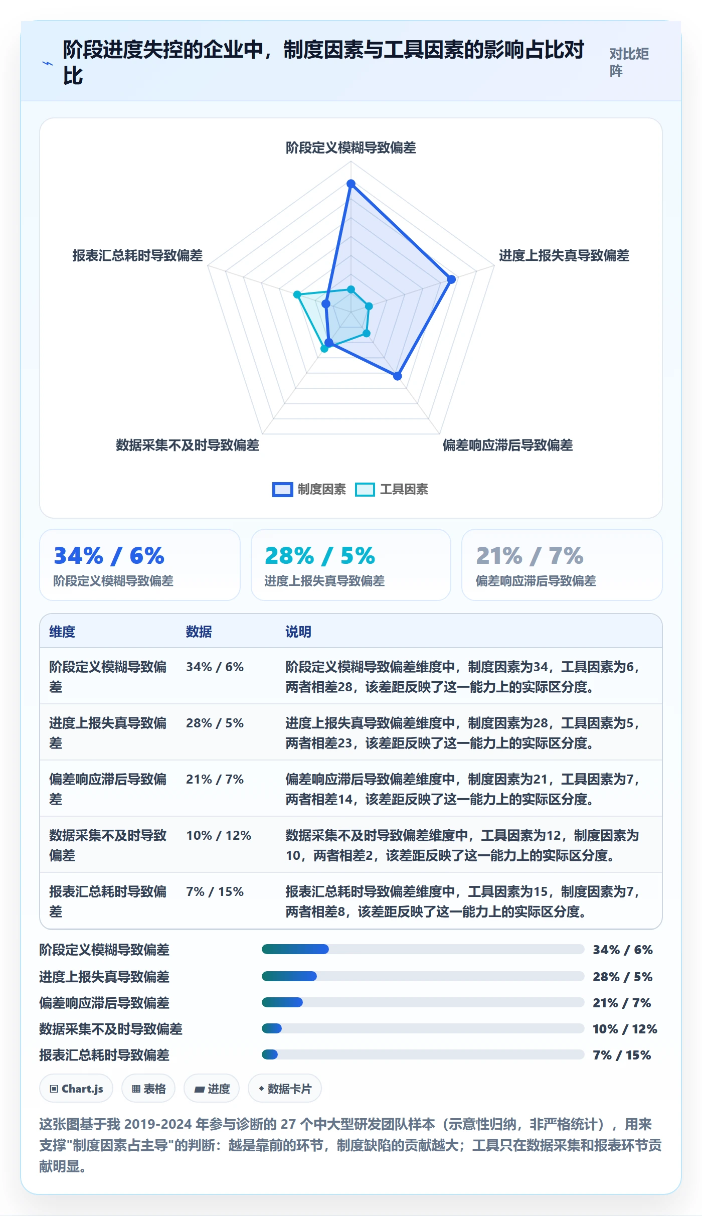 阶段进度实操方法：管理层提升进度管理效率的制度设计方法与模板