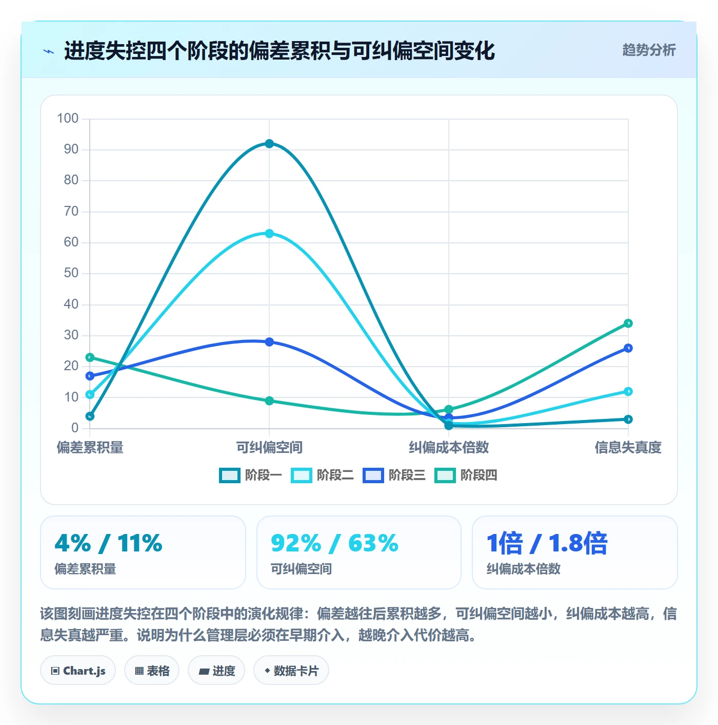 计划进度最佳实践：管理层进度管理风险控制，常见问题