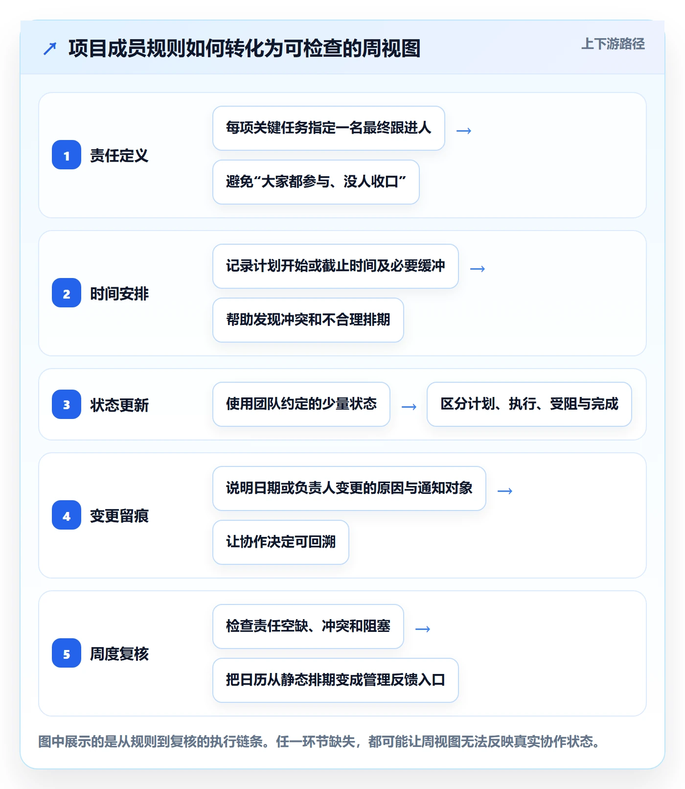日历视图周视图教程：项目成员制度设计，避坑指南