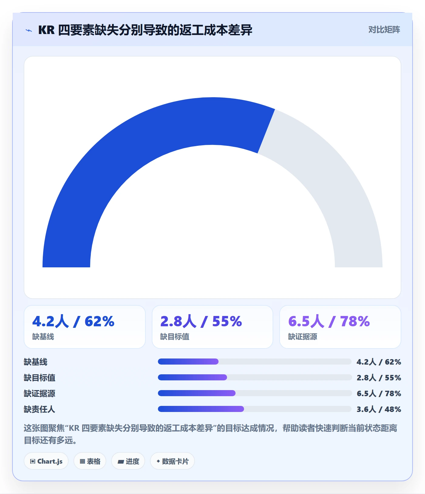 关键结果怎么做？项目负责人协同管理：项目目标从0到1
