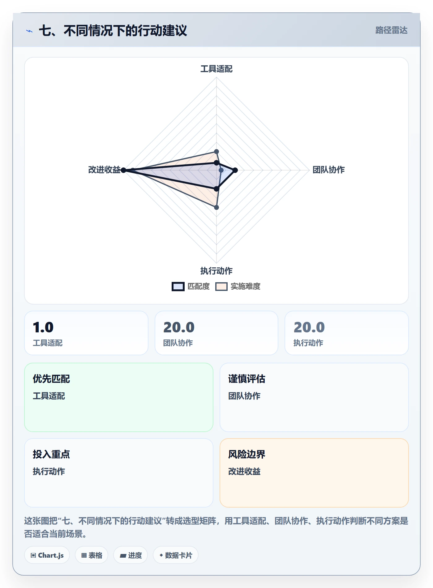 七、不同情况下的行动建议