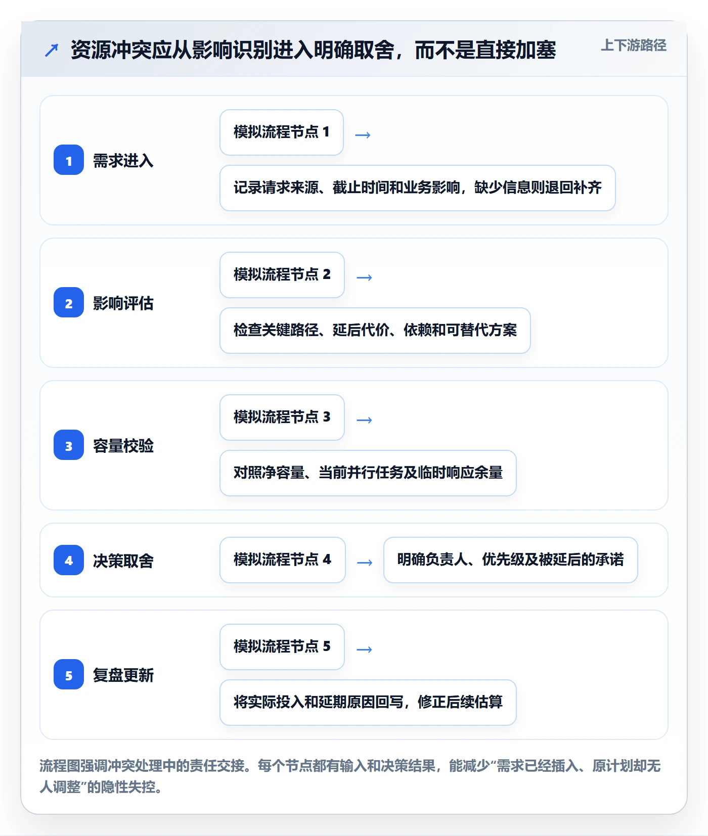 负荷最佳实践:产品经理资源负载协同管理,常见问题