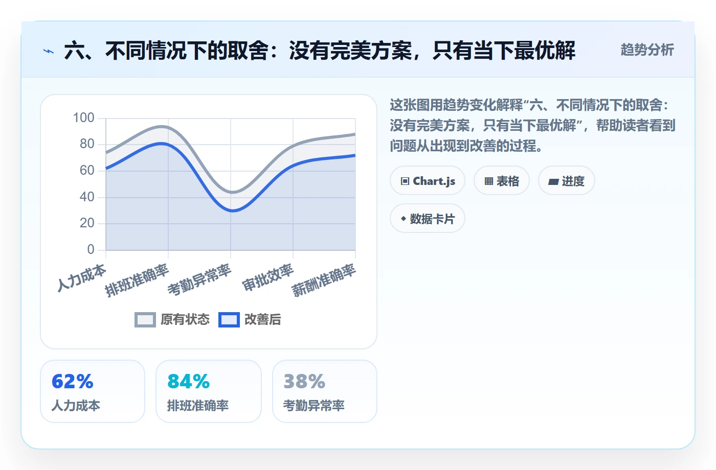 六、不同情况下的取舍:没有完美方案,只有当下最优解