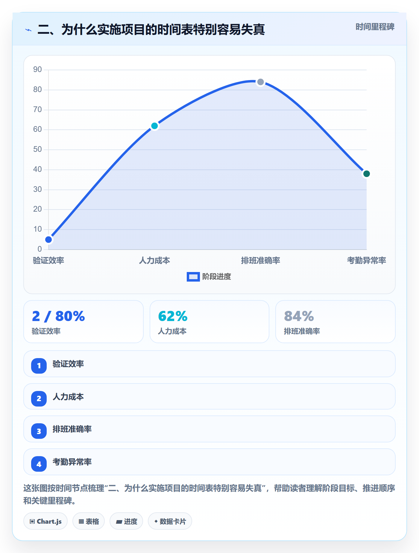 二、为什么实施项目的时间表特别容易失真