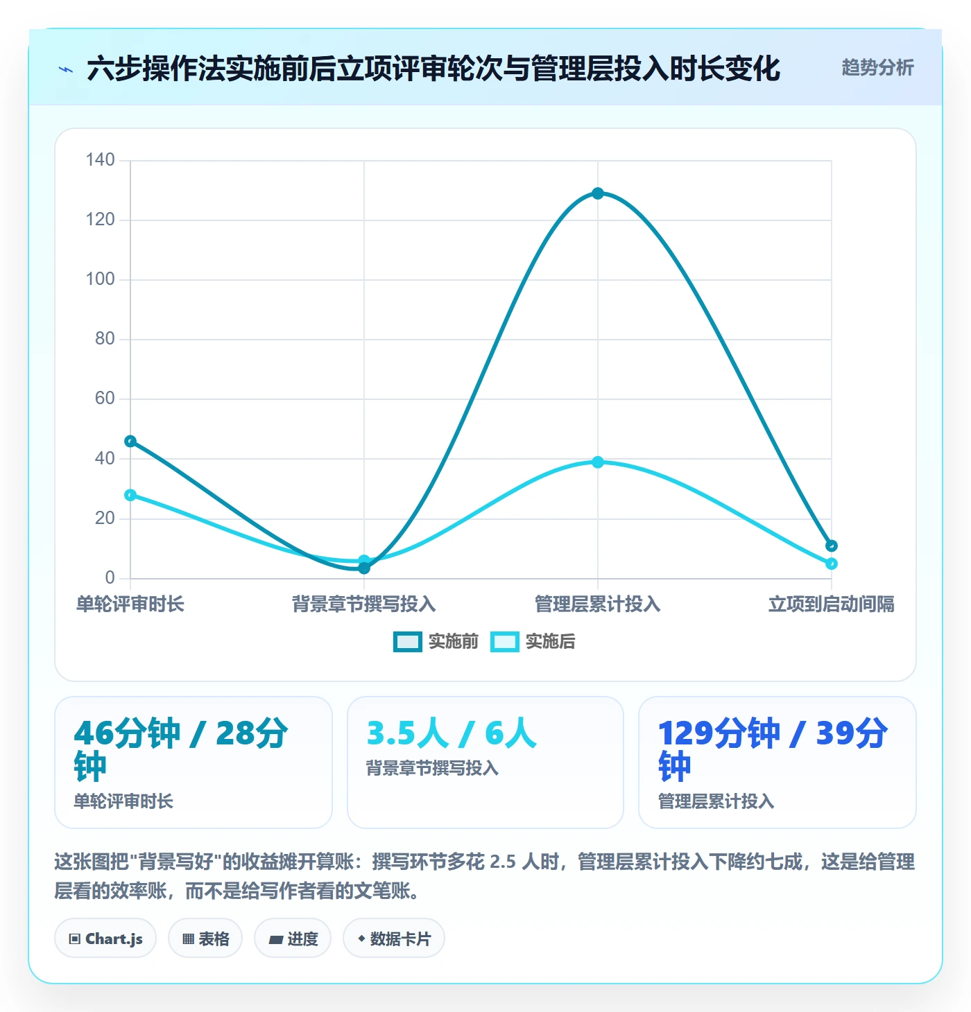 项目立项如何做好项目背景?管理层效率提升与操作步骤