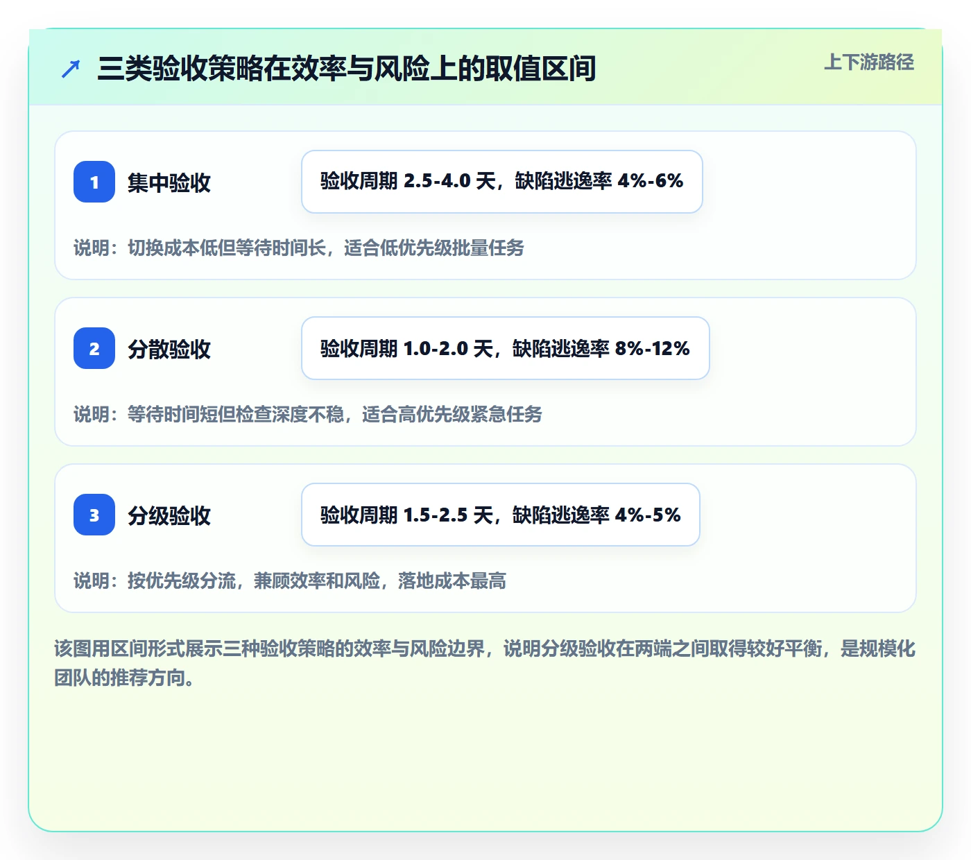 提交最佳实践：管理层任务验收效率提升，常见问题