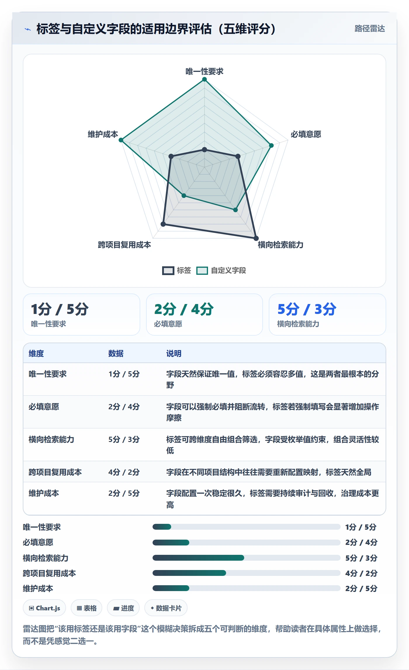 标签落地方案:项目成员开展任务属性的效率提升案例解析