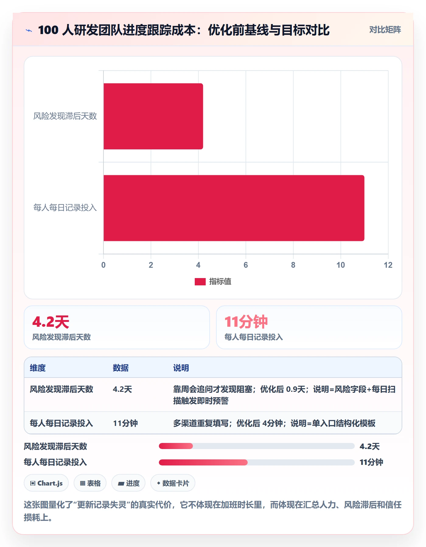 更新记录实操方法:研发团队提升进度跟踪效率的协同管理方法与模板