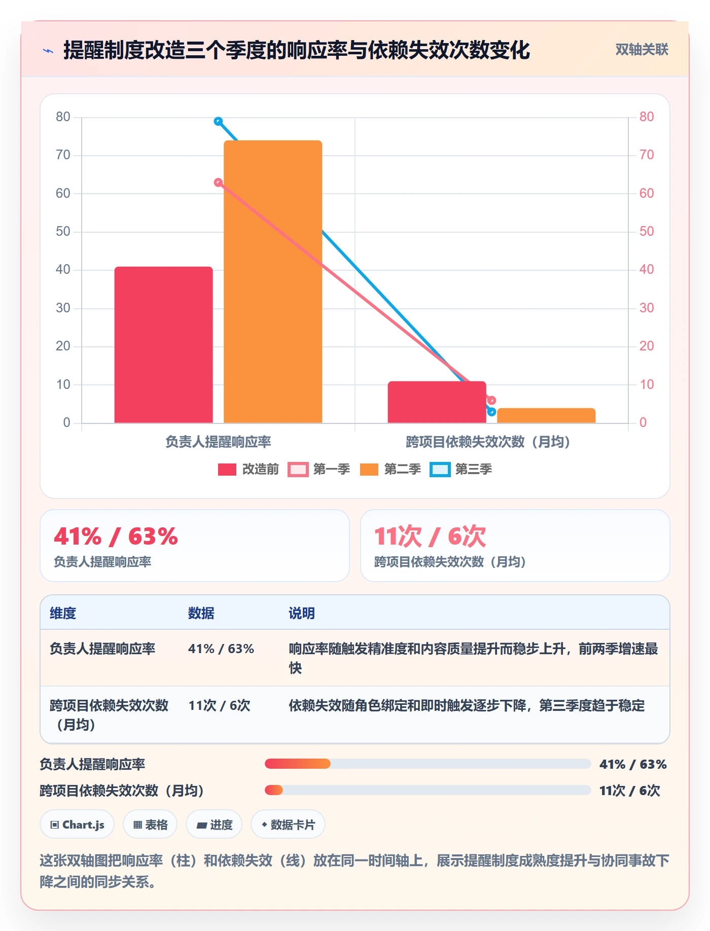 自动提醒流程与规范:项目负责人任务提醒制度设计关键指标