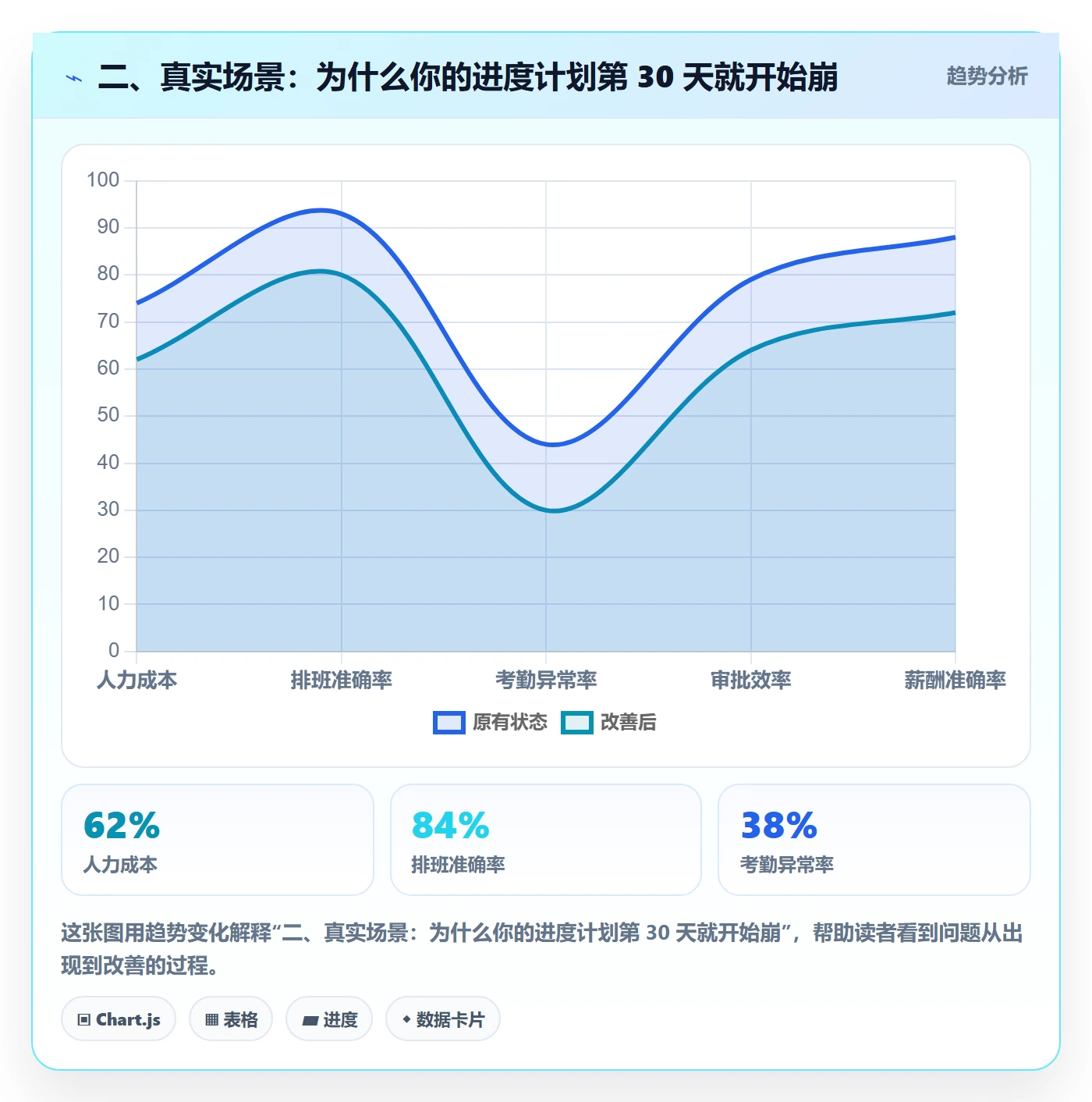 二、真实场景:为什么你的进度计划第 30 天就开始崩