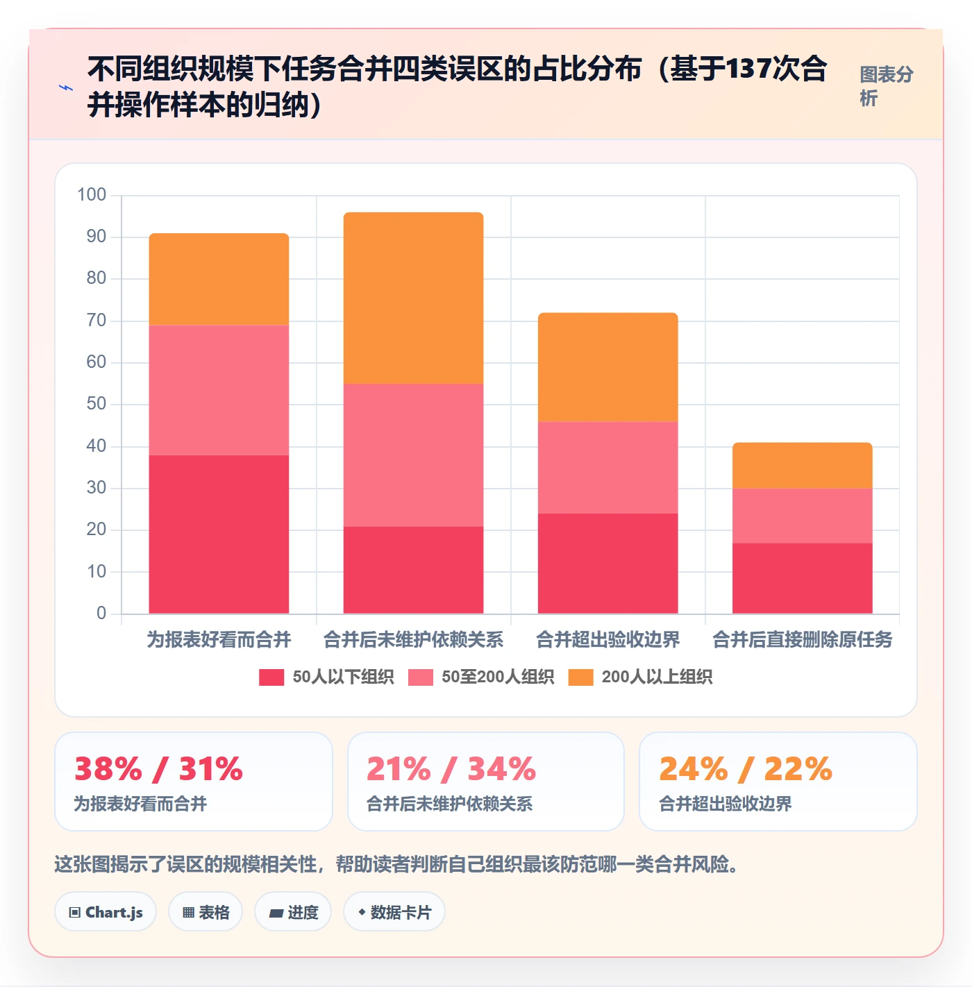 任务合并怎么做?PMO流程优化:任务管理从0到1