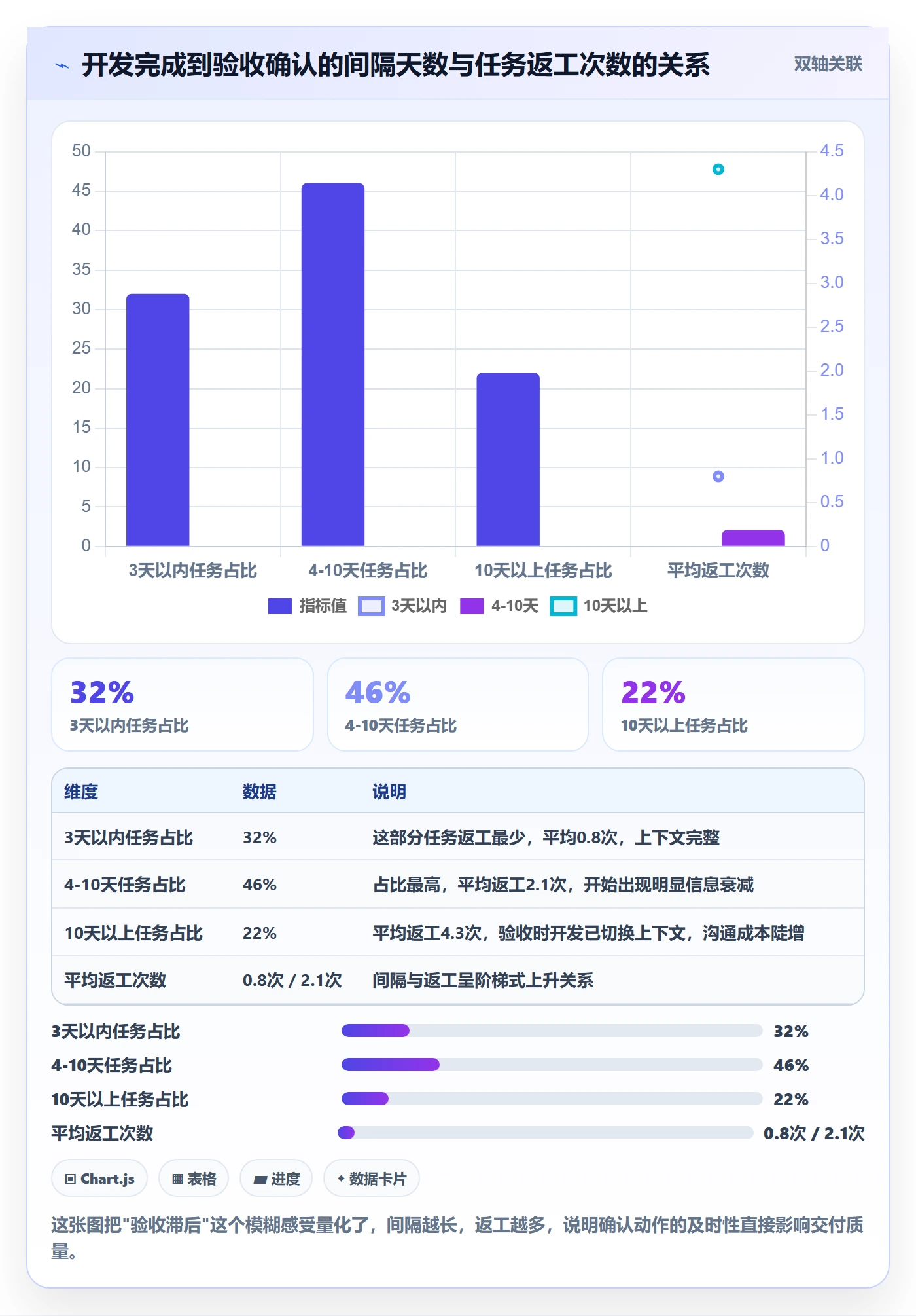 任务验收如何做好确认完成？研发团队数据分析与操作步骤