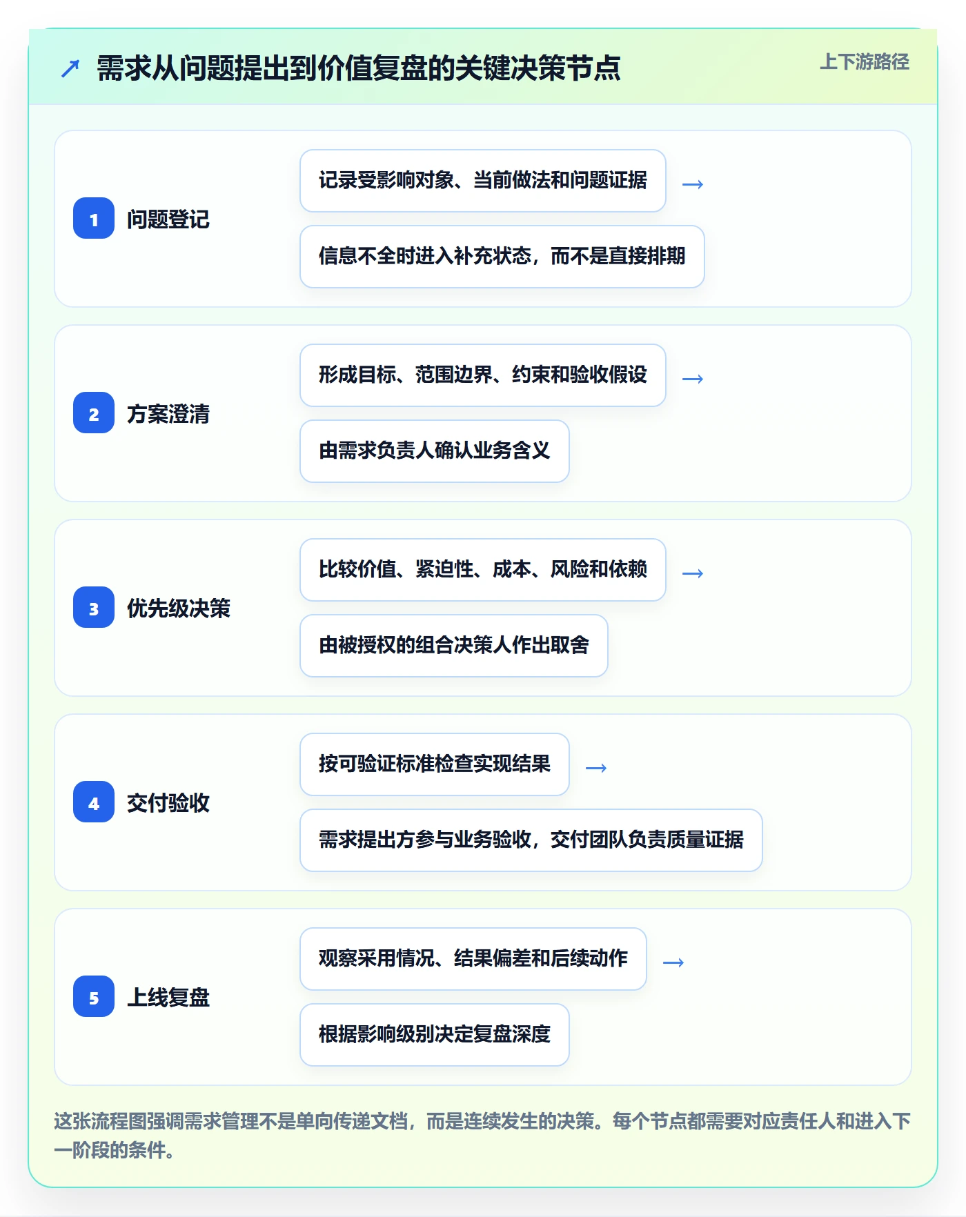 需求管理需求全流程：实施团队制度设计与一文讲清