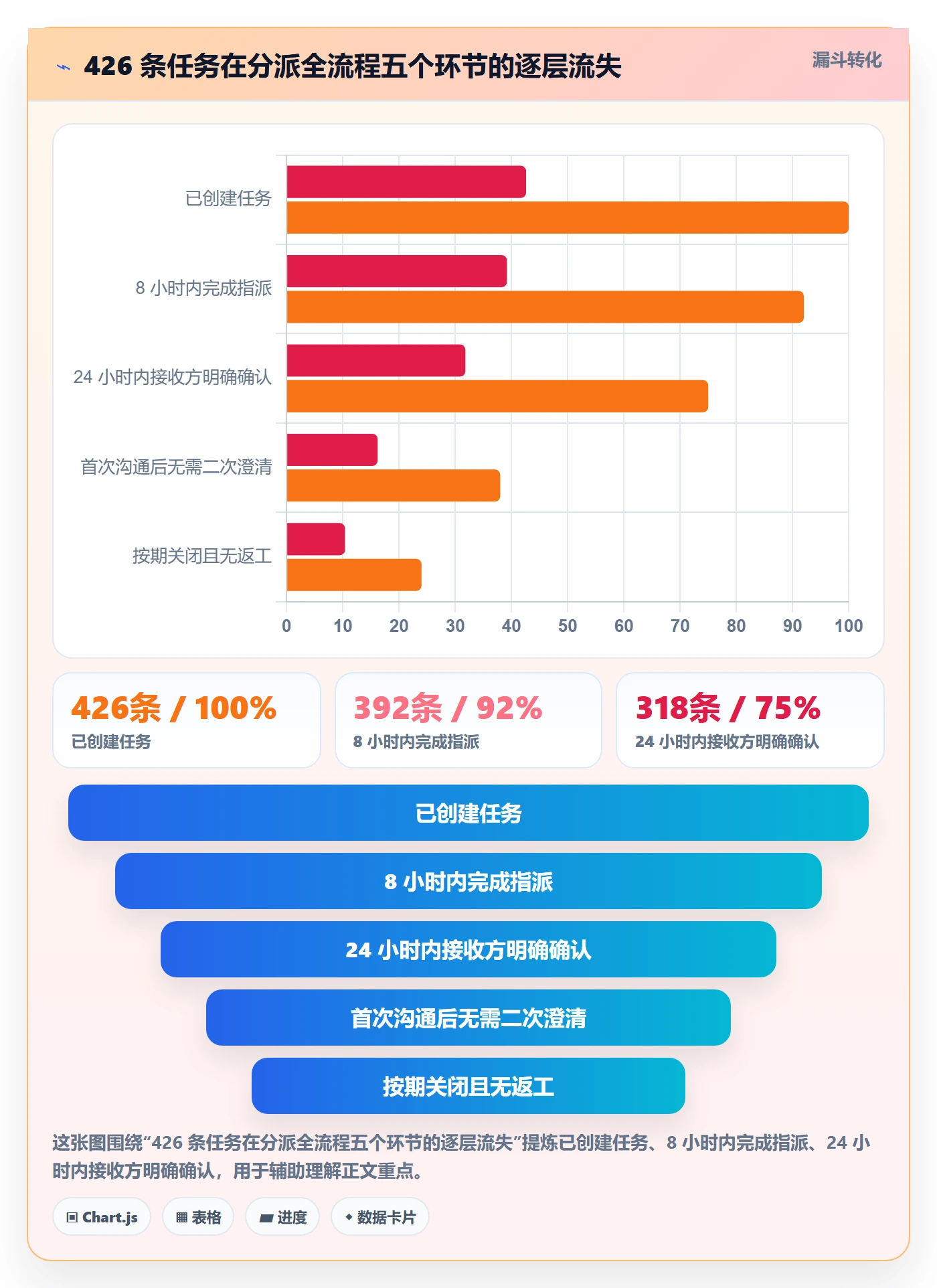 任务分派派发全流程:产品经理数据分析与一文讲清
