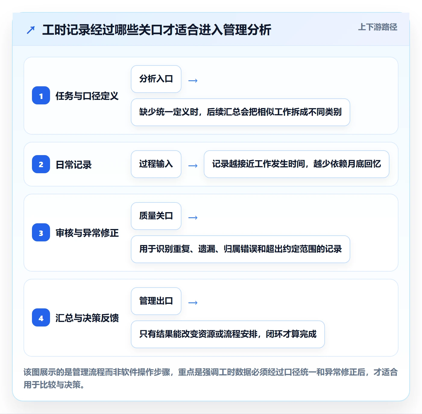 工时表任务工时全流程：跨部门团队数据分析与一文讲清