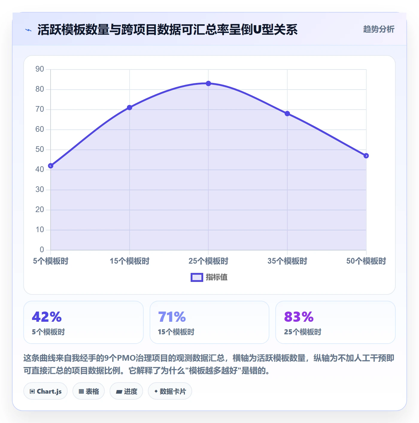 模板权限流程与规范：PMO项目模板数据分析关键指标
