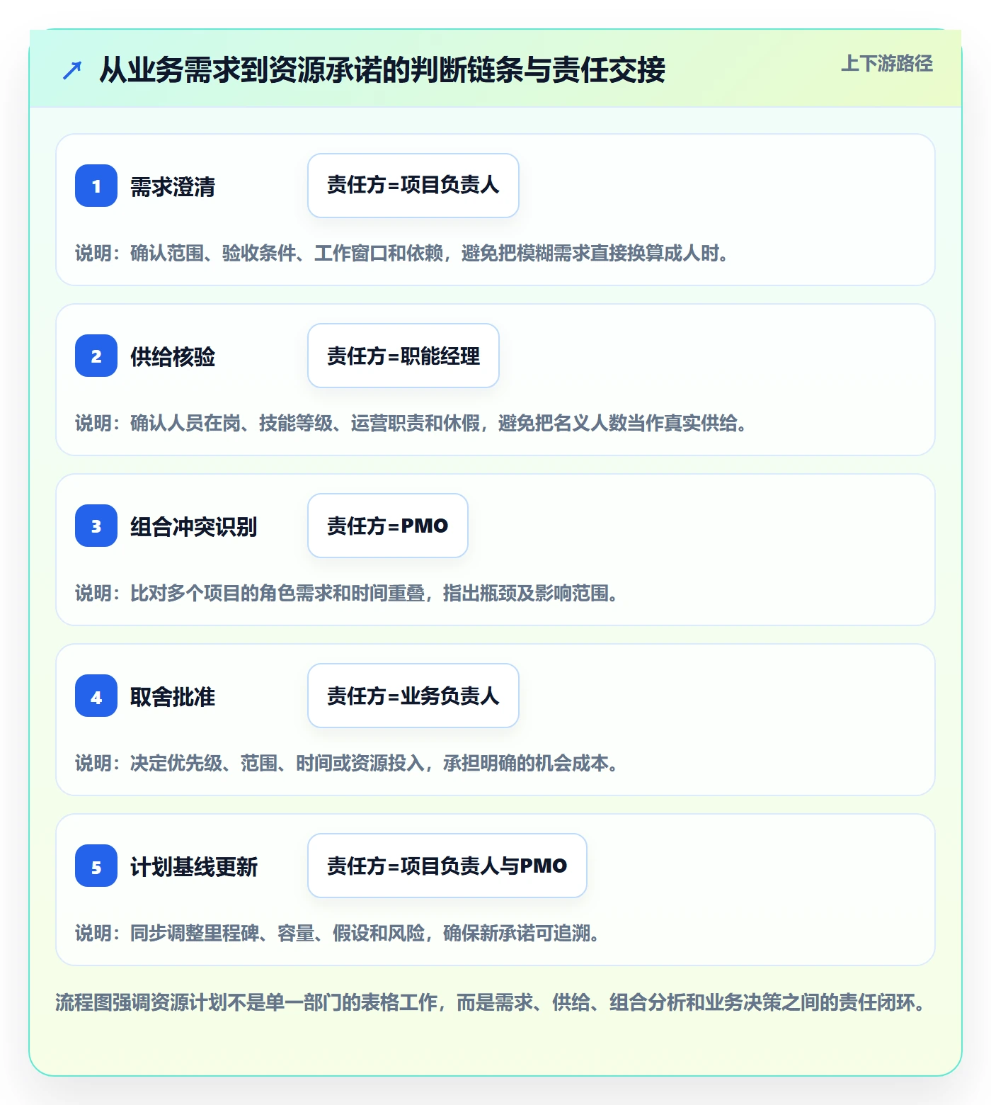 可用工时管理指南：PMO如何做好人力资源计划，风险控制全流程