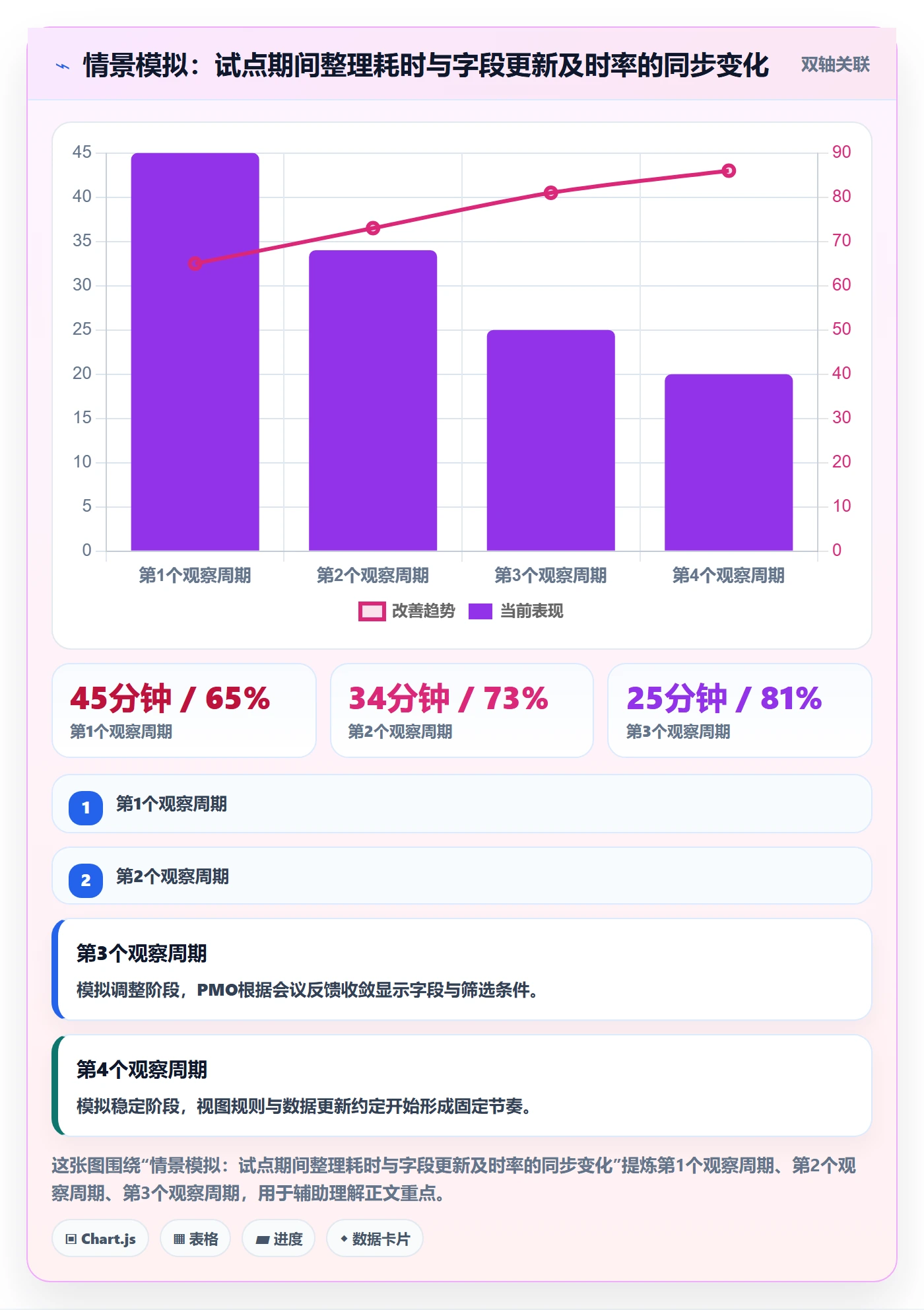 分组实操方法：PMO提升列表视图效率的实操方法方法与模板