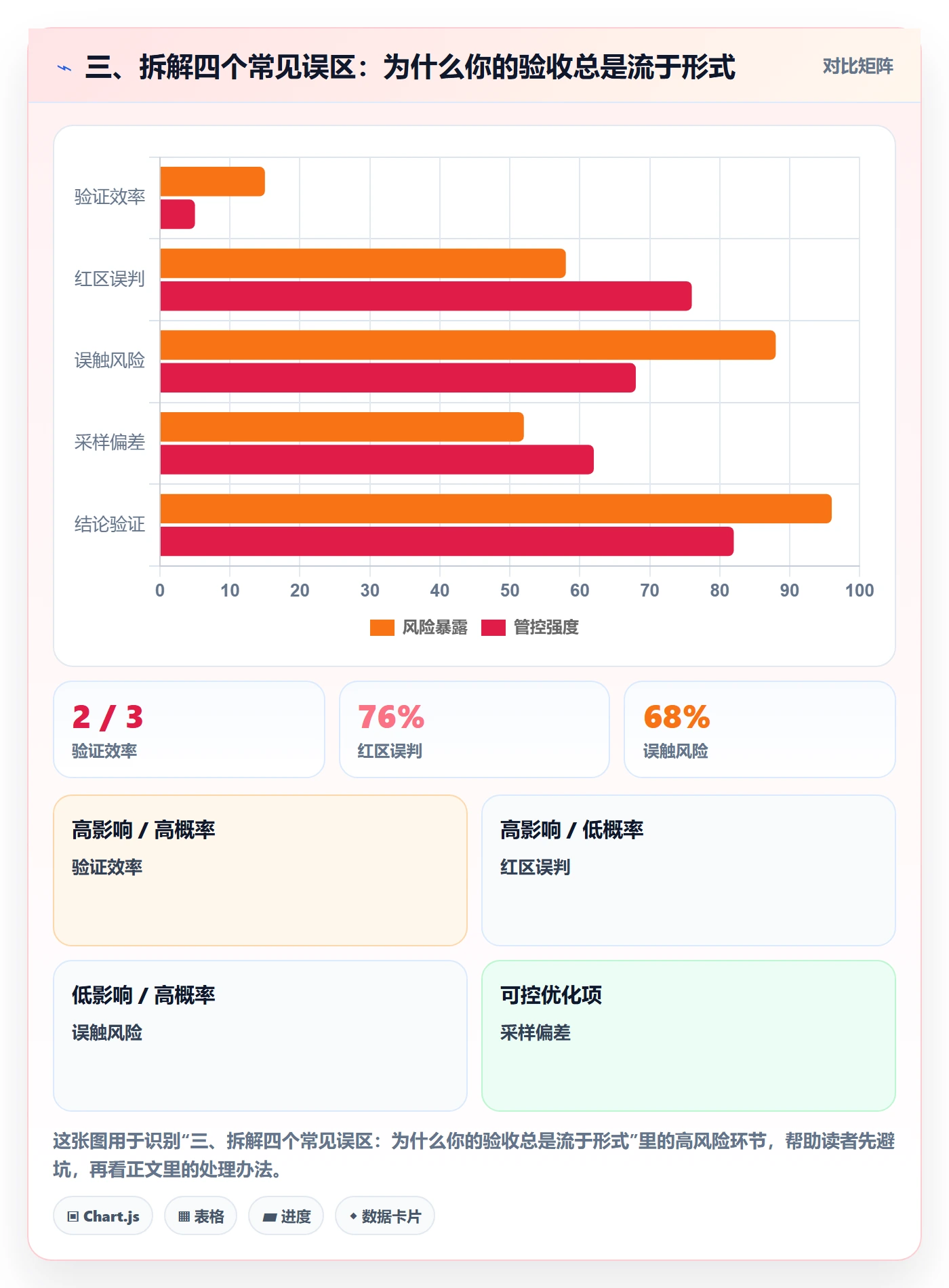 三、拆解四个常见误区：为什么你的验收总是流于形式