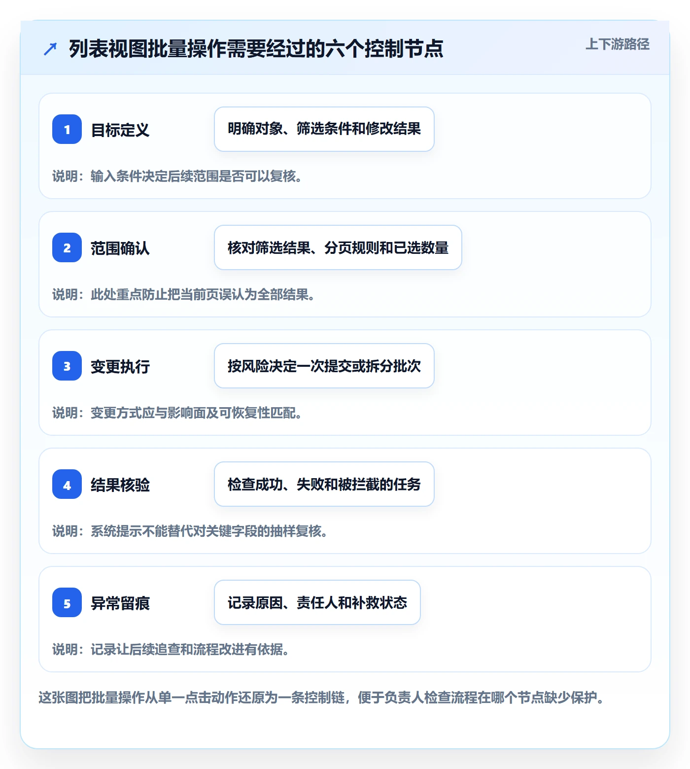 列表视图批量操作全流程：项目负责人落地方案与一文讲清