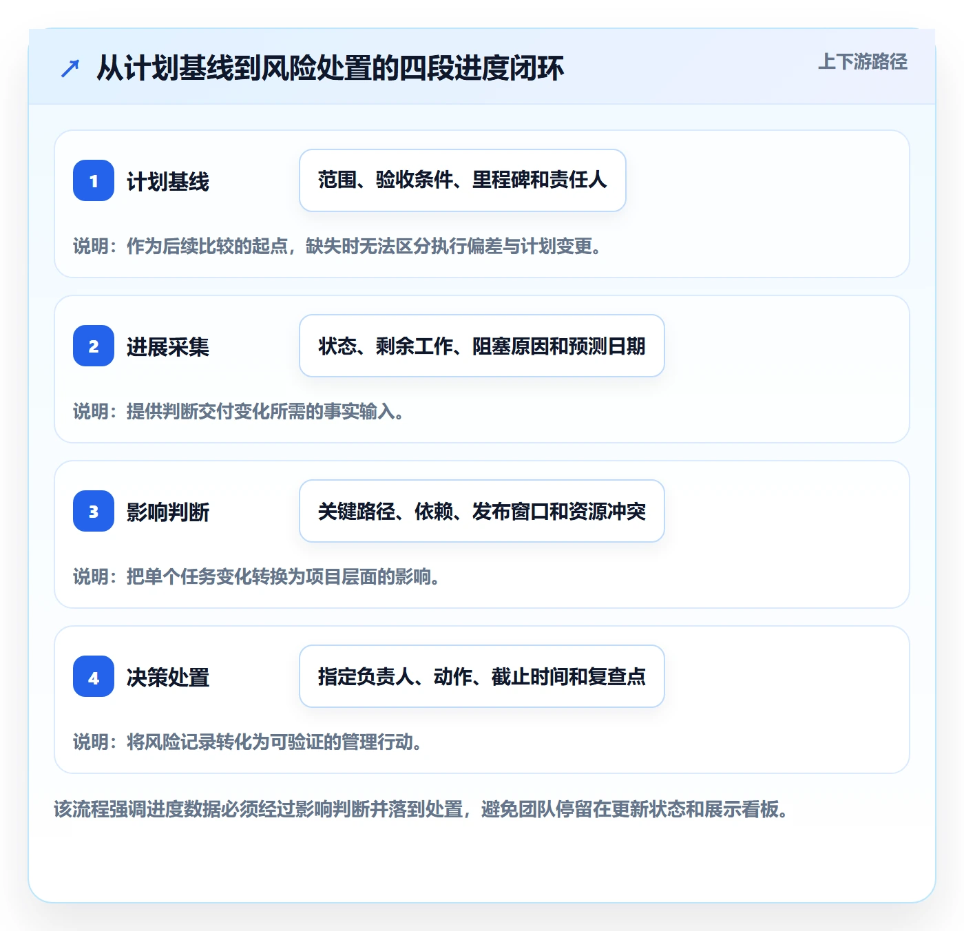 动态落地方案：研发团队开展进度跟踪的落地方案案例解析