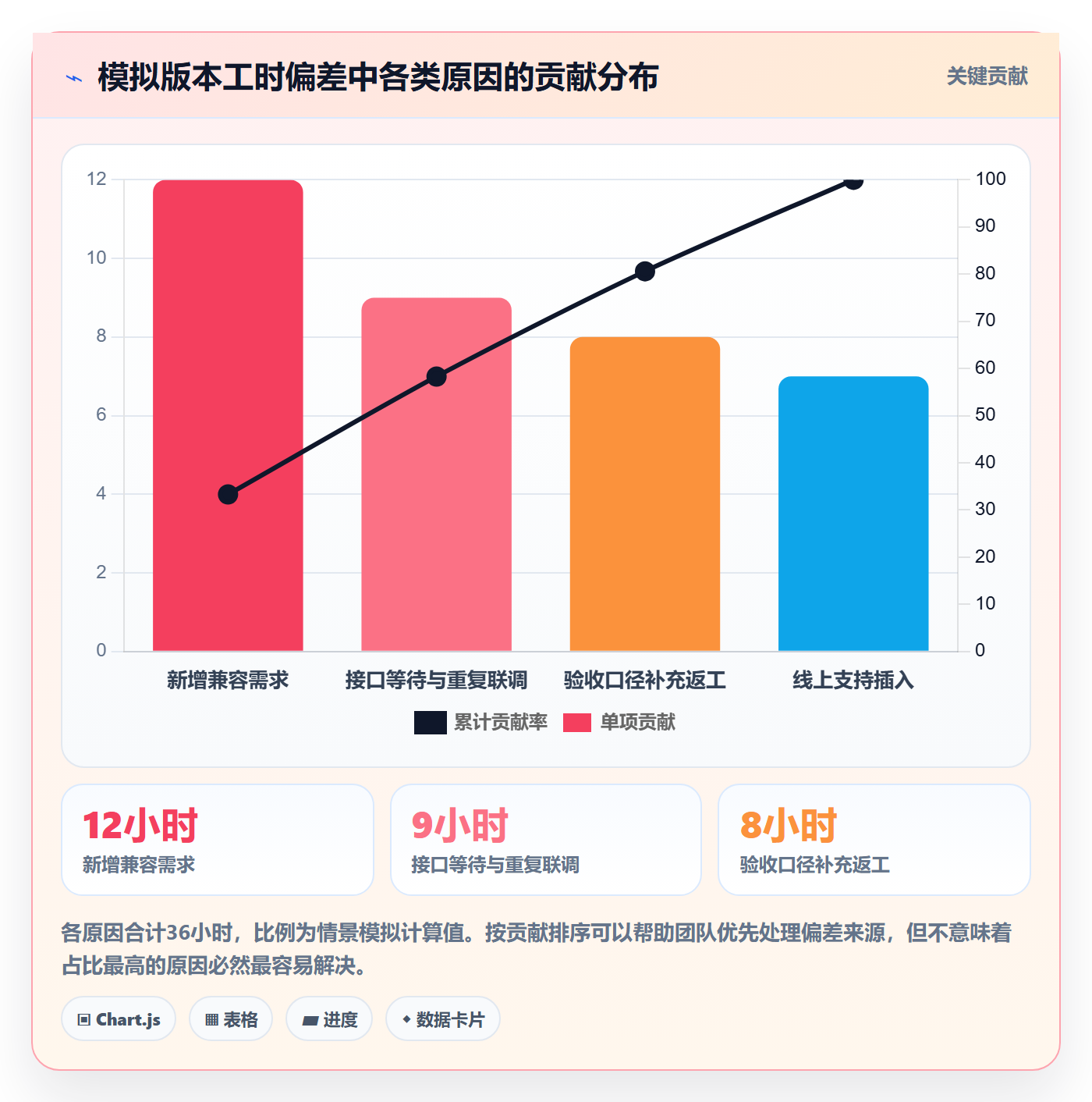 项目工时实操方法：产品经理提升工时表效率的协同管理方法与模板