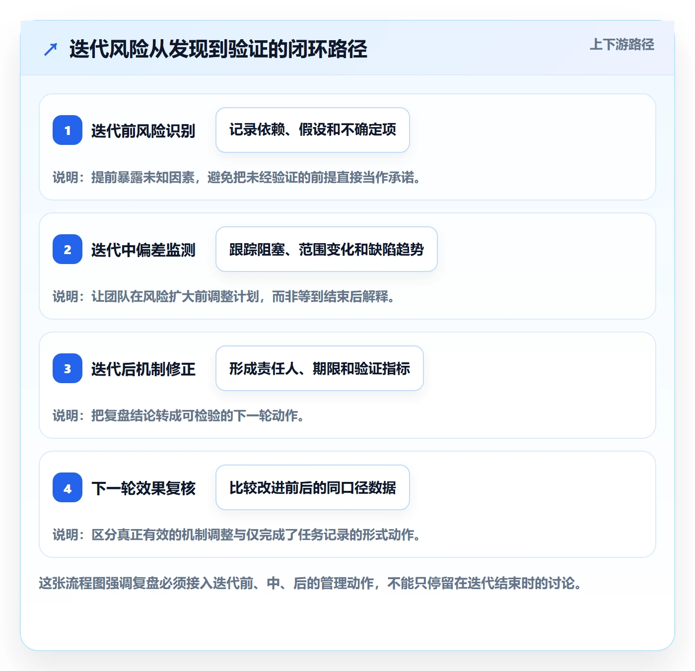 迭代管理如何做好迭代复盘？实施团队风险控制与操作步骤