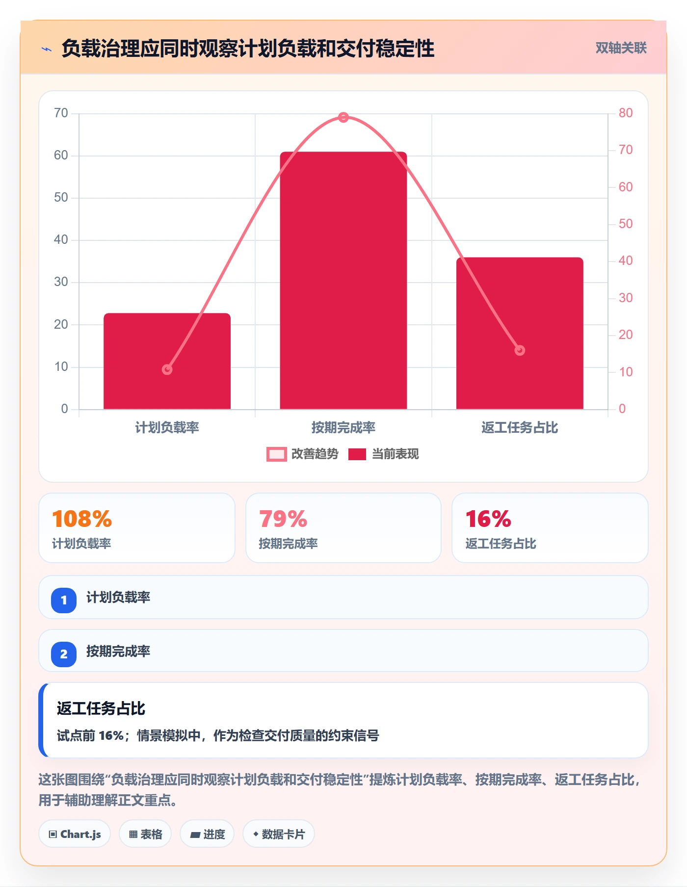 工作负载实操方法:项目成员提升资源负载效率的数据分析方法与模板