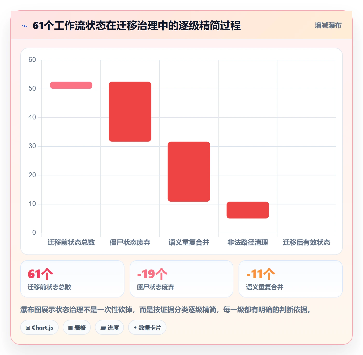 阶段状态实操方法：管理层提升项目阶段效率的数据分析方法与模板