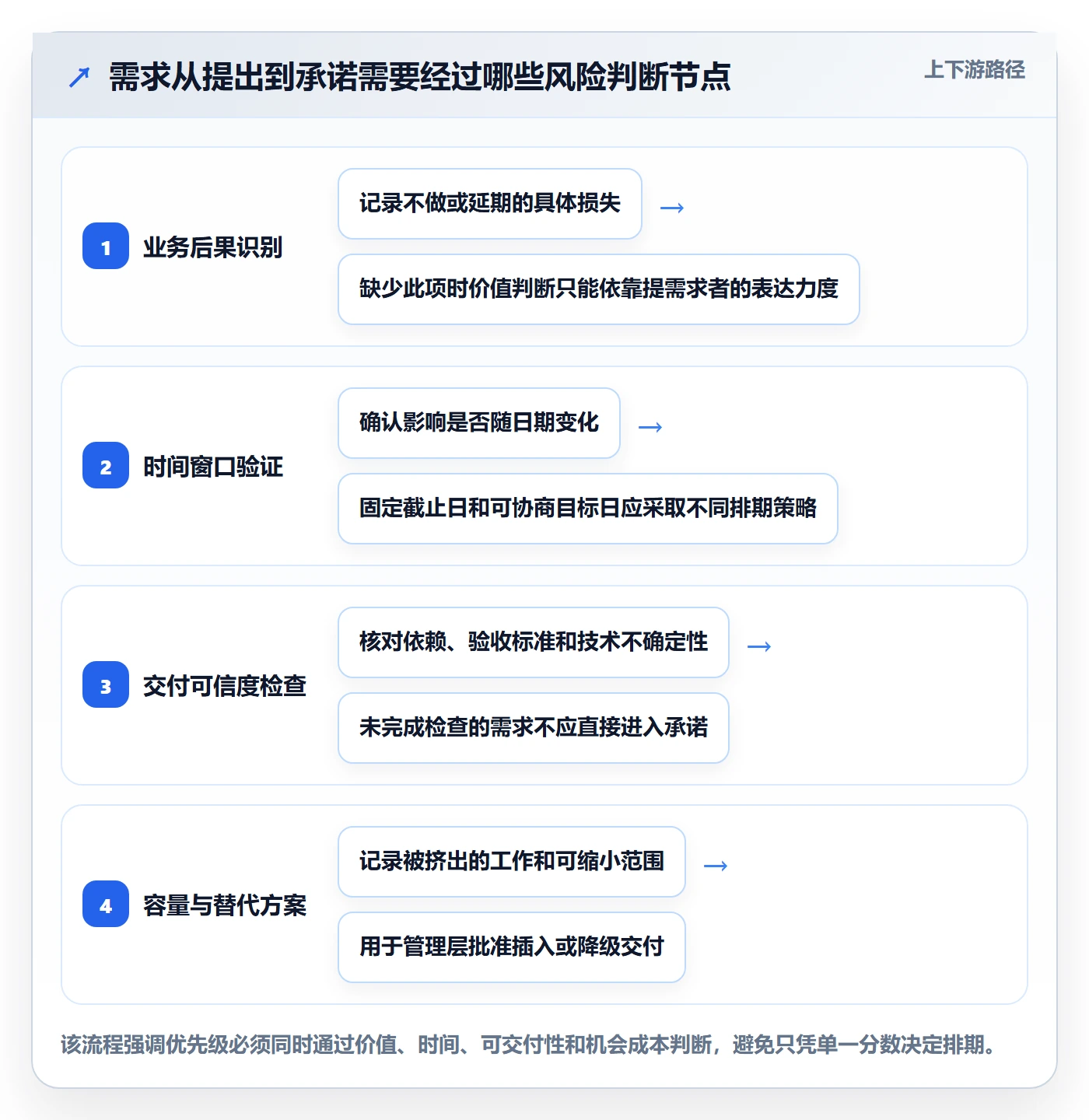 需求排期如何做好需求优先级？管理层风险控制与操作步骤