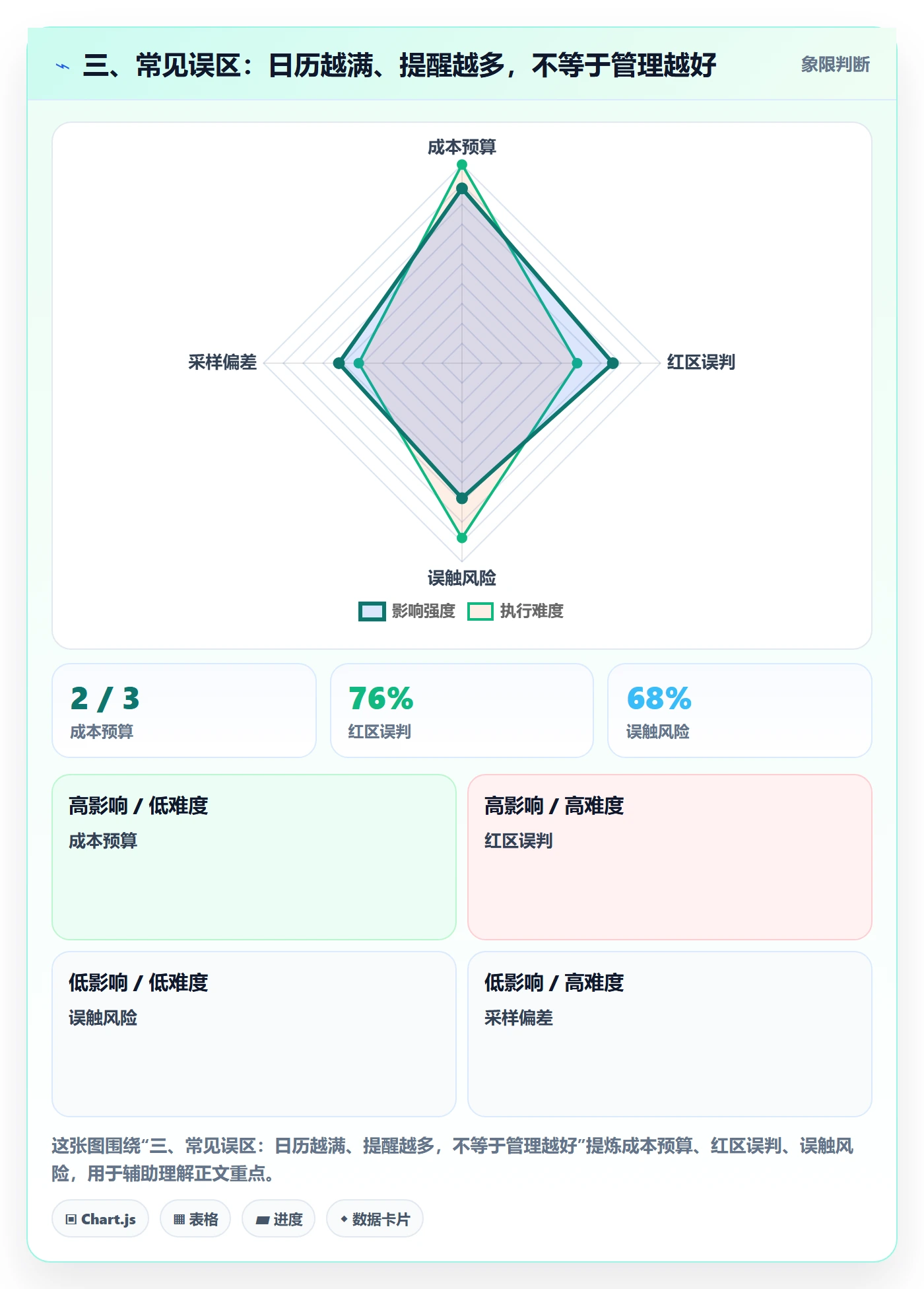 三、常见误区:日历越满、提醒越多,不等于管理越好
