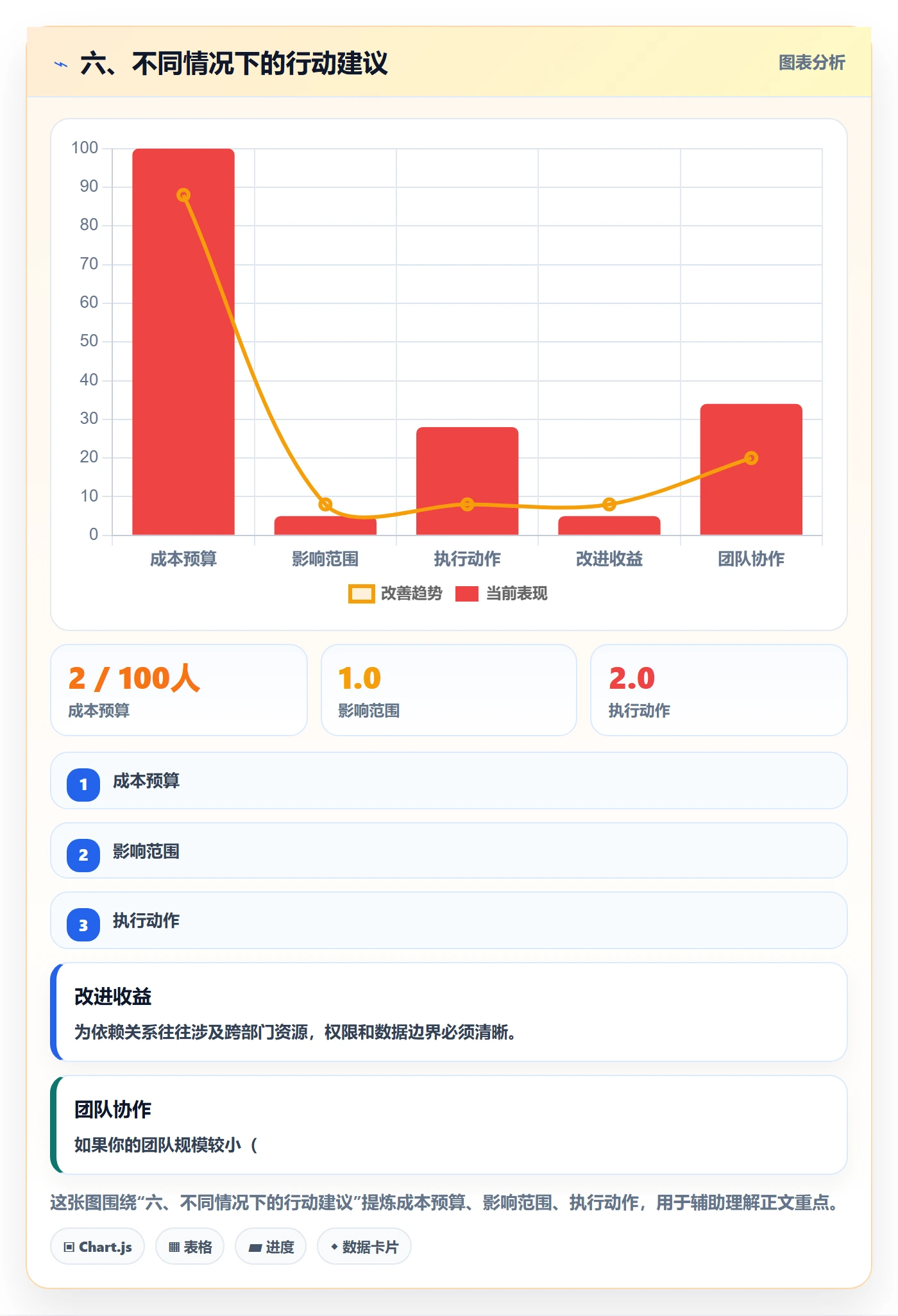 六、不同情况下的行动建议