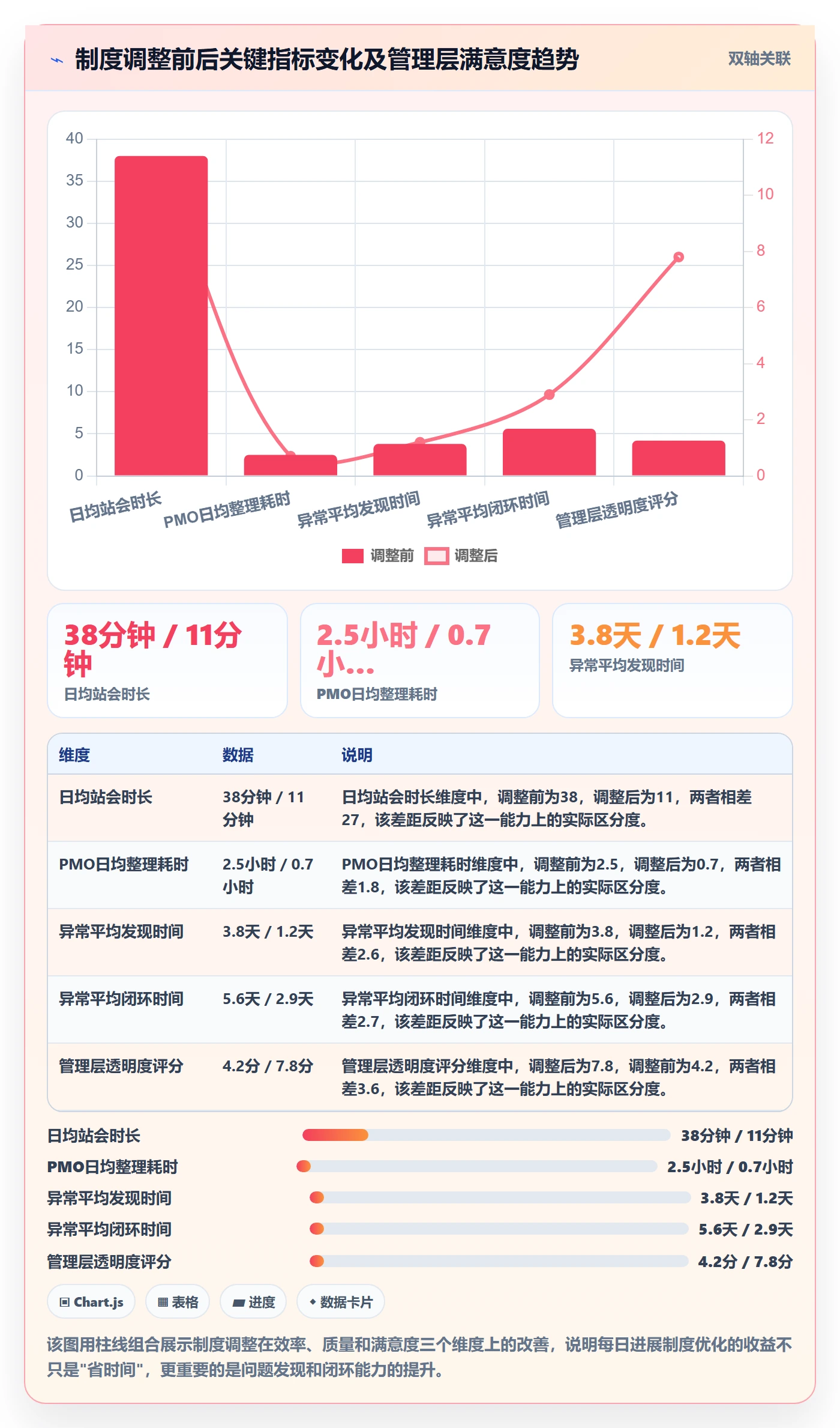 每日进展最佳实践：PMO进度跟踪制度设计，常见问题