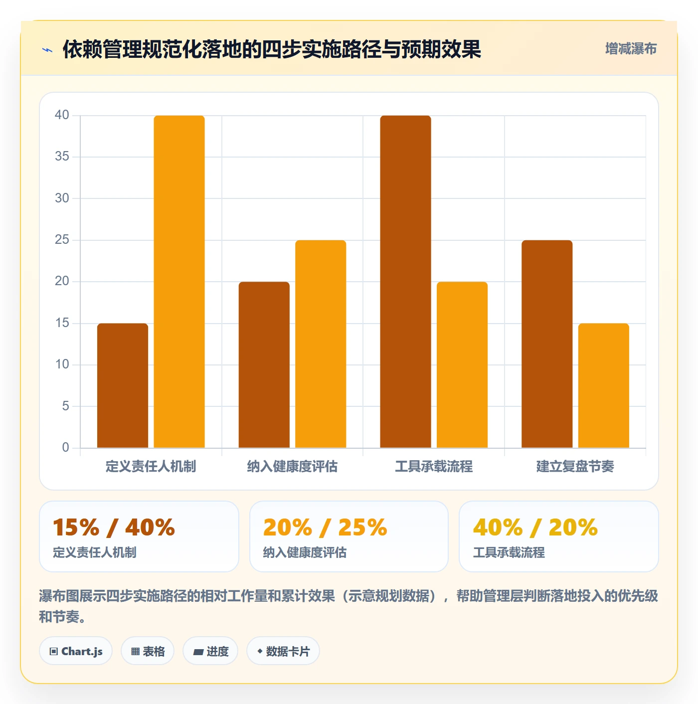 依赖冲突流程与规范:管理层任务依赖数据分析关键指标