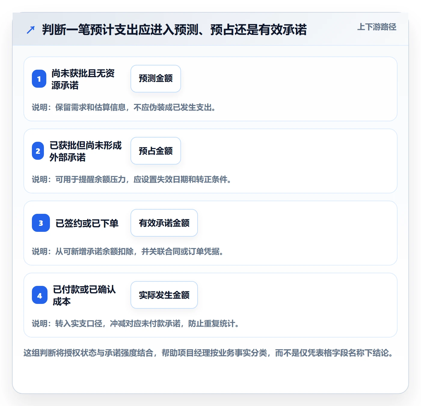 预算占用最佳实践：项目经理预算管理入门指南，常见问题
