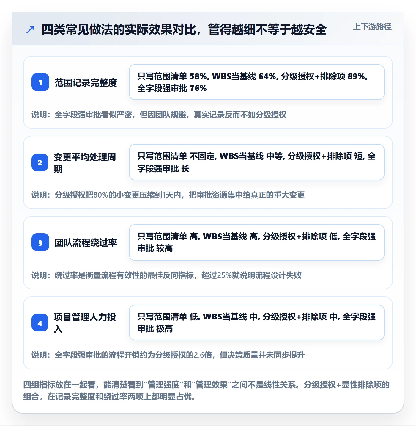 范围边界管理指南:PMO如何做好项目范围,流程优化全流程