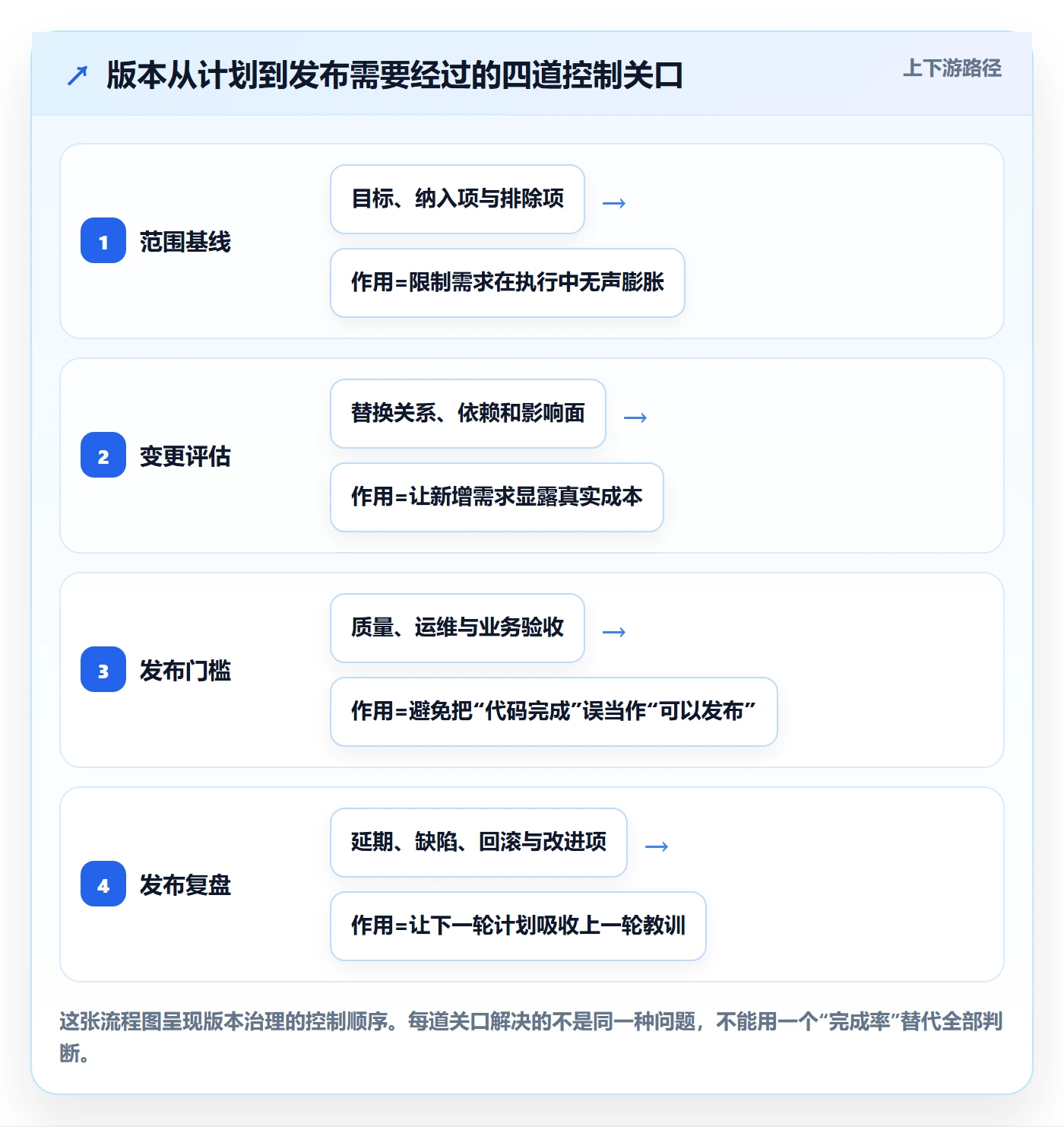 版本怎么做？项目负责人落地方案：版本管理从0到1