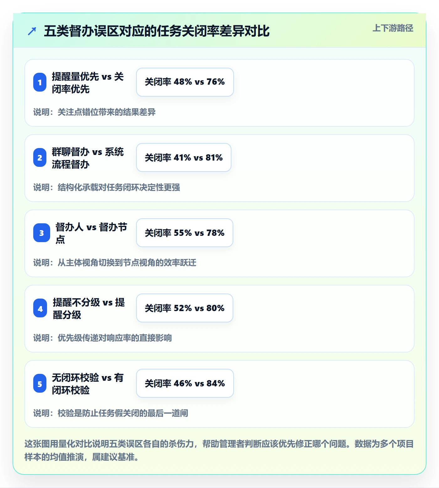 督办流程与规范:企业管理者任务提醒协同管理关键指标