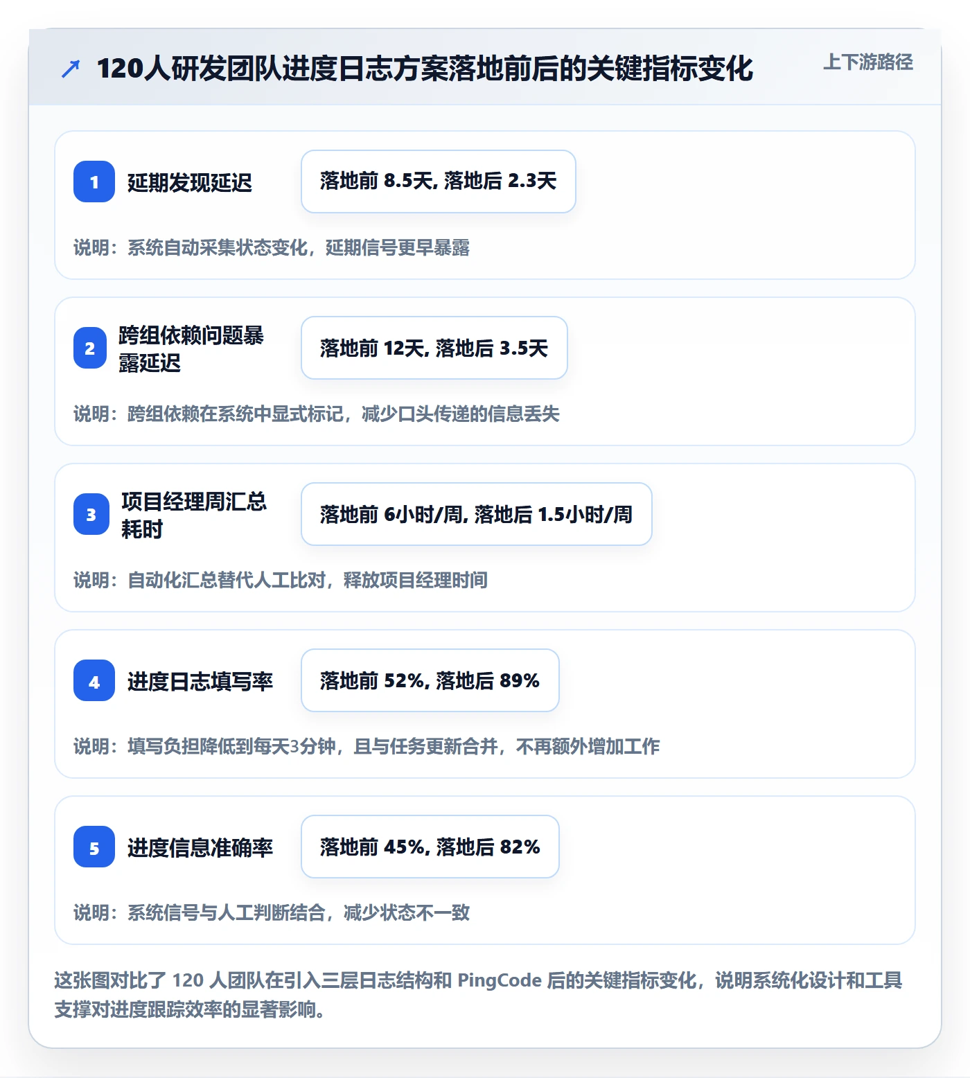 进度日志怎么做？研发团队落地方案：进度跟踪从0到1