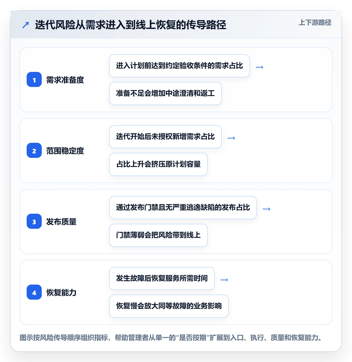 迭代流程与规范：企业管理者迭代管理风险控制关键指标