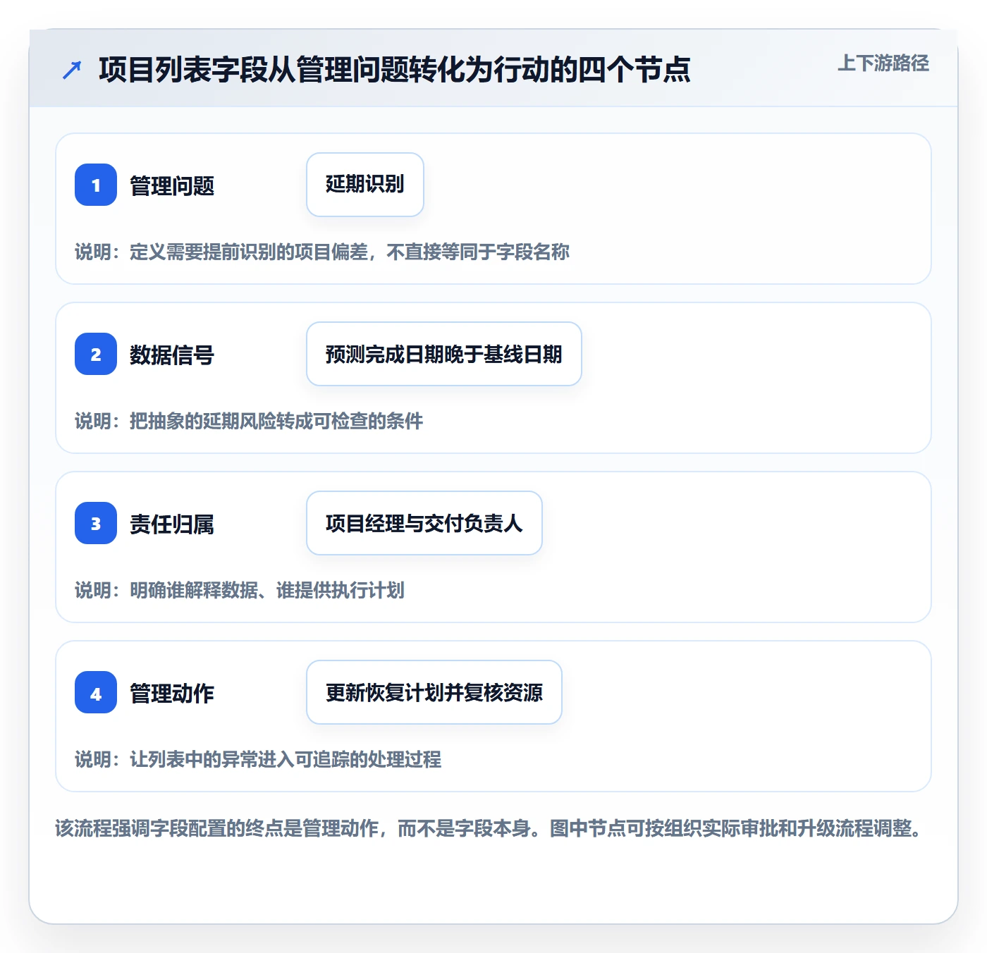 字段配置管理方法大全：项目经理列表视图数据分析落地清单