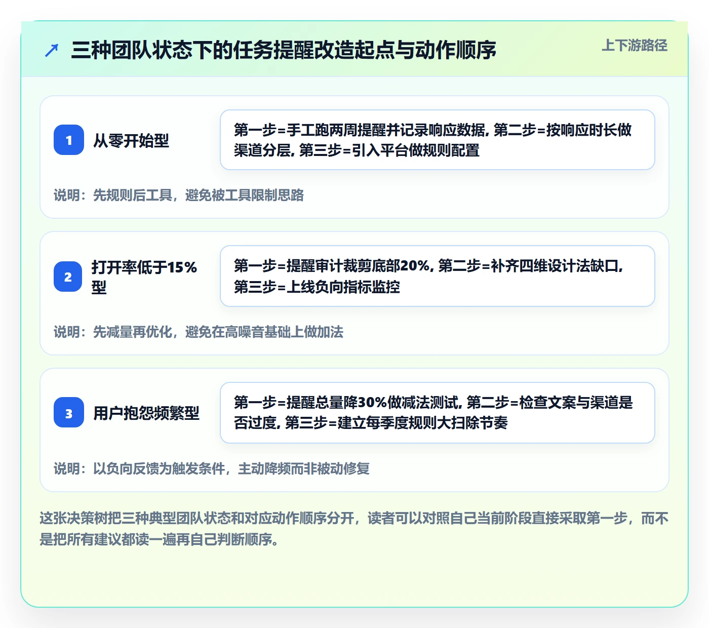 消息通知怎么做?PMO数据分析:任务提醒从0到1