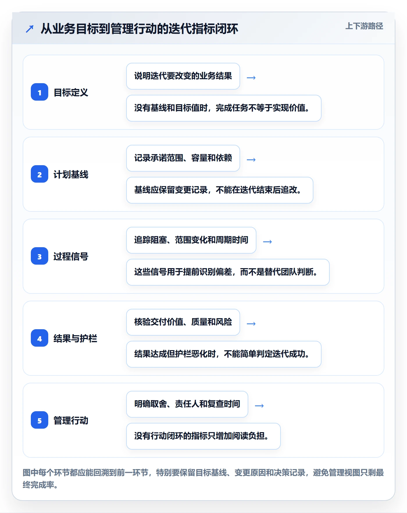 迭代流程与规范：管理层迭代管理协同管理关键指标