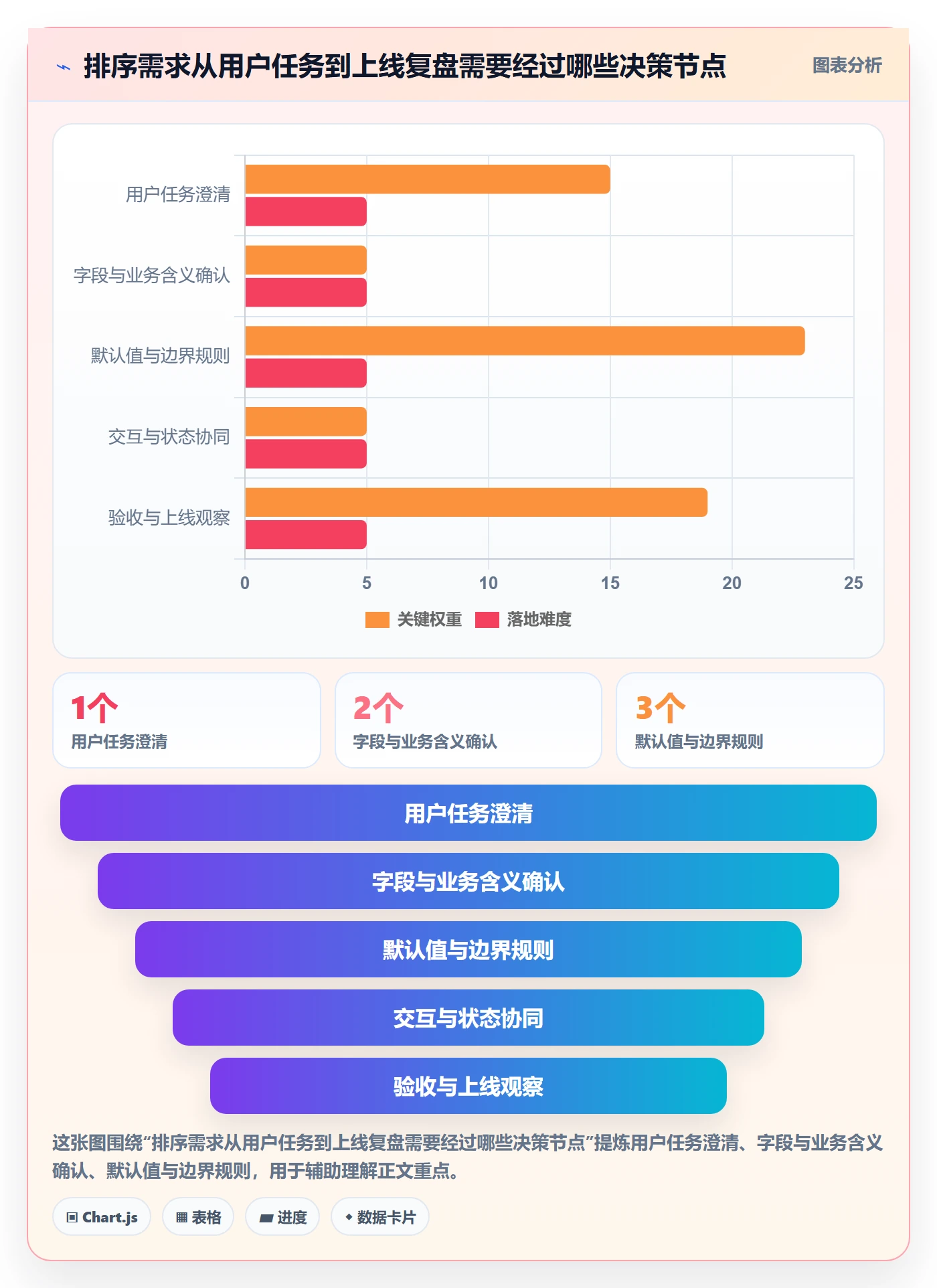 列表视图排序全流程：产品经理效率提升与一文讲清